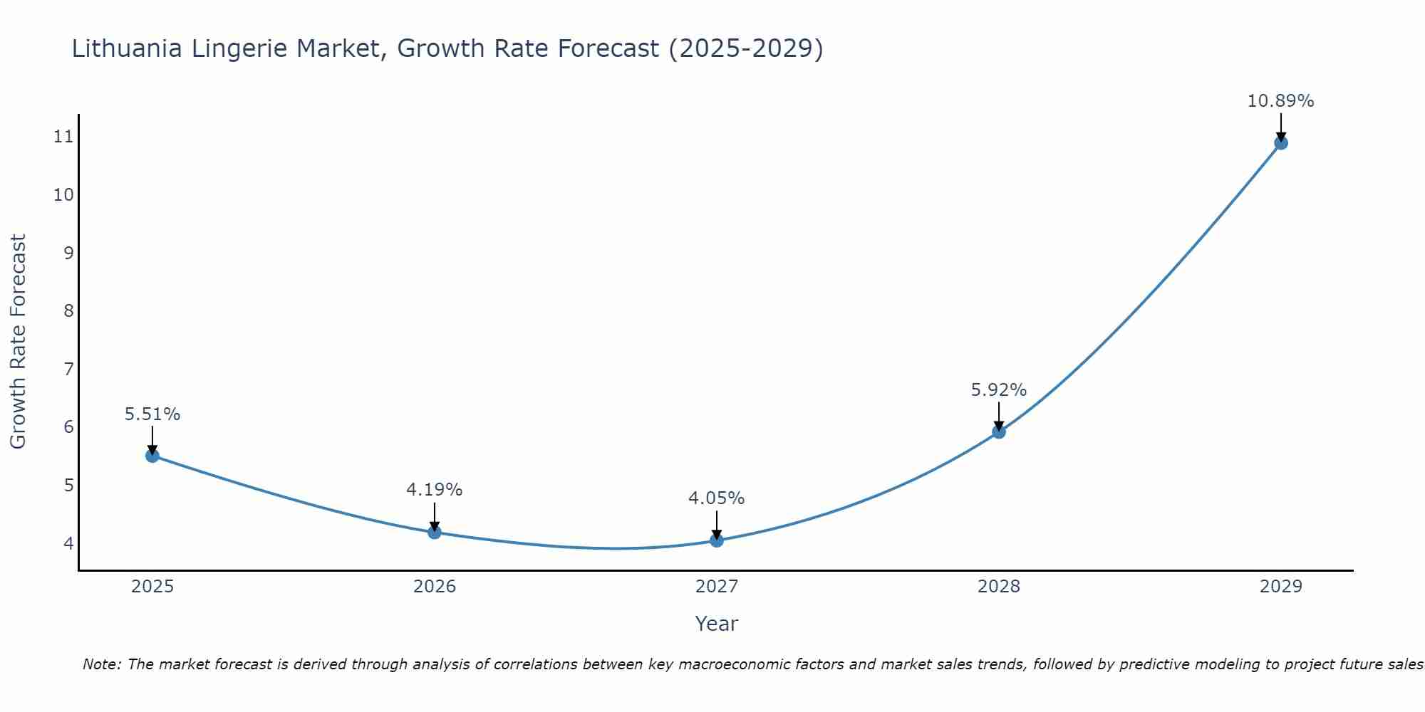 Lithuania Lingerie Market Growth Rate