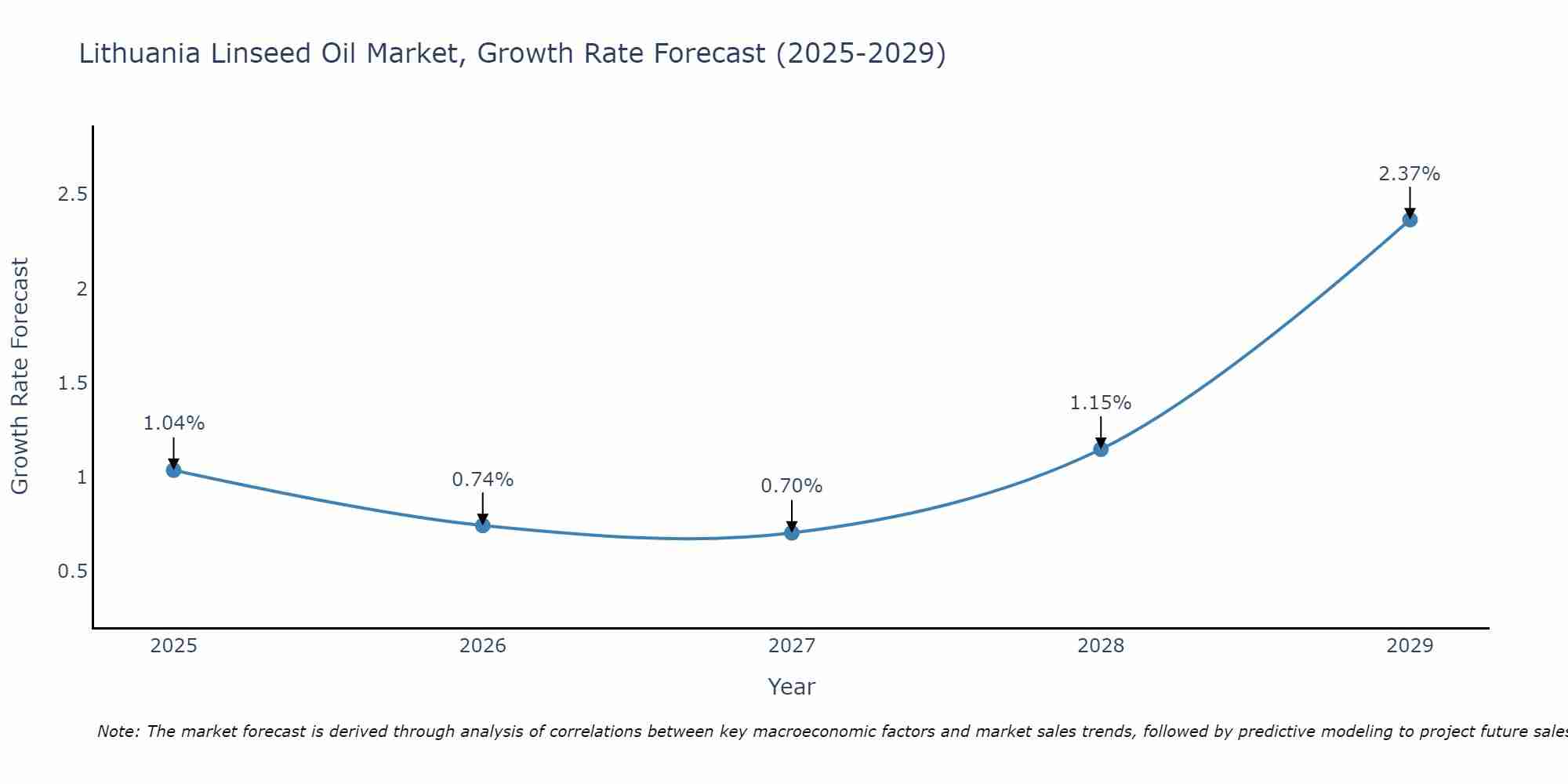 Lithuania Linseed Oil Market Growth Rate