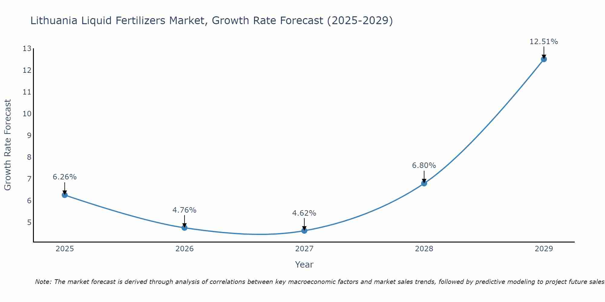 Lithuania Liquid Fertilizers Market Growth Rate
