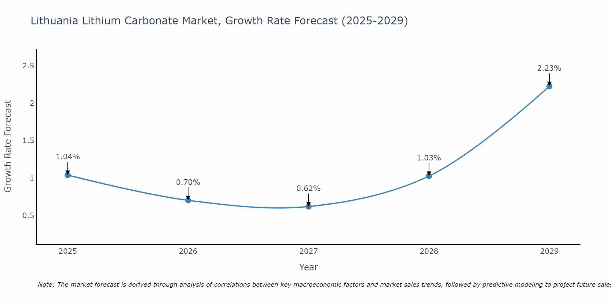 Lithuania Lithium Carbonate Market Size Growth Rate