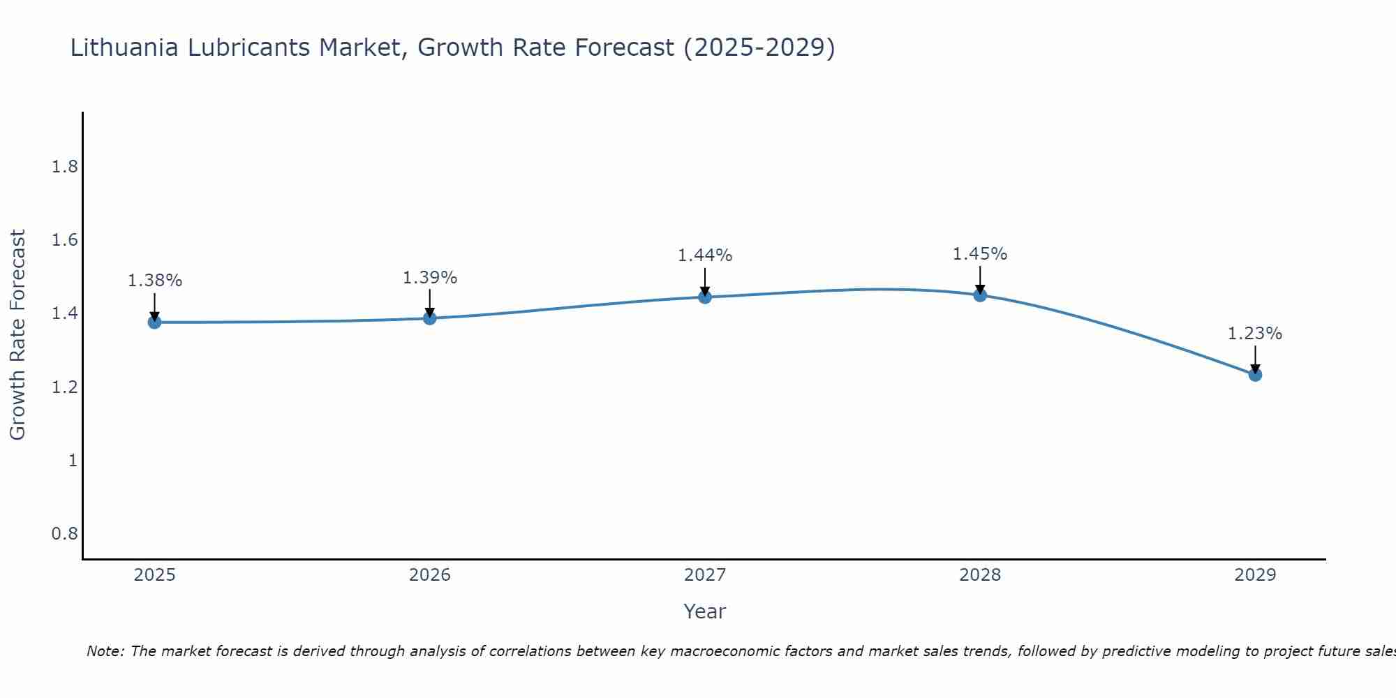 Lithuania Lubricants Market Size Growth Rate