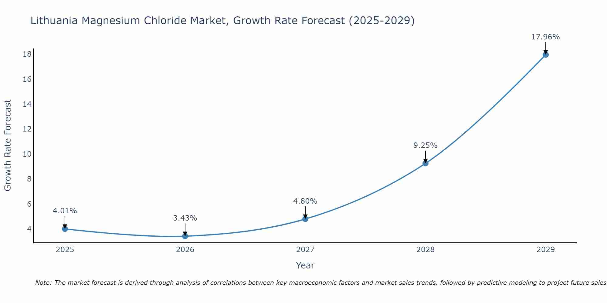 Lithuania Magnesium Chloride Market Growth Rate
