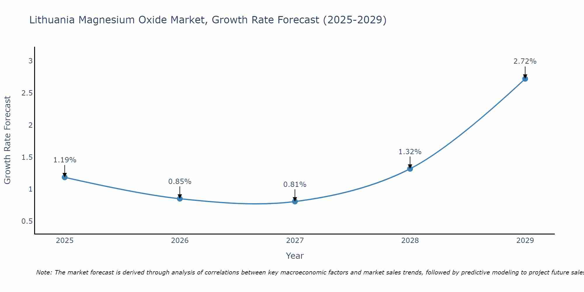 Lithuania Magnesium Oxide Market Growth Rate