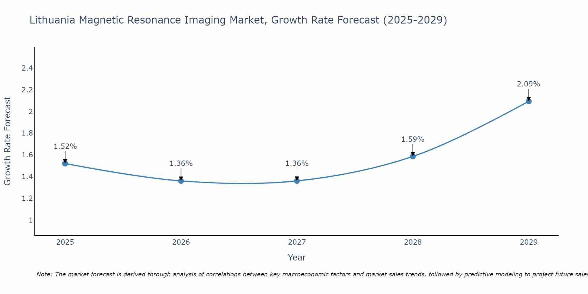 Lithuania Magnetic Resonance Imaging Market Growth Rate