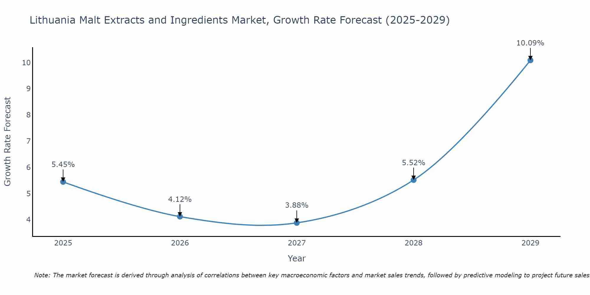 Lithuania Malt Extracts and Ingredients Market Growth Rate