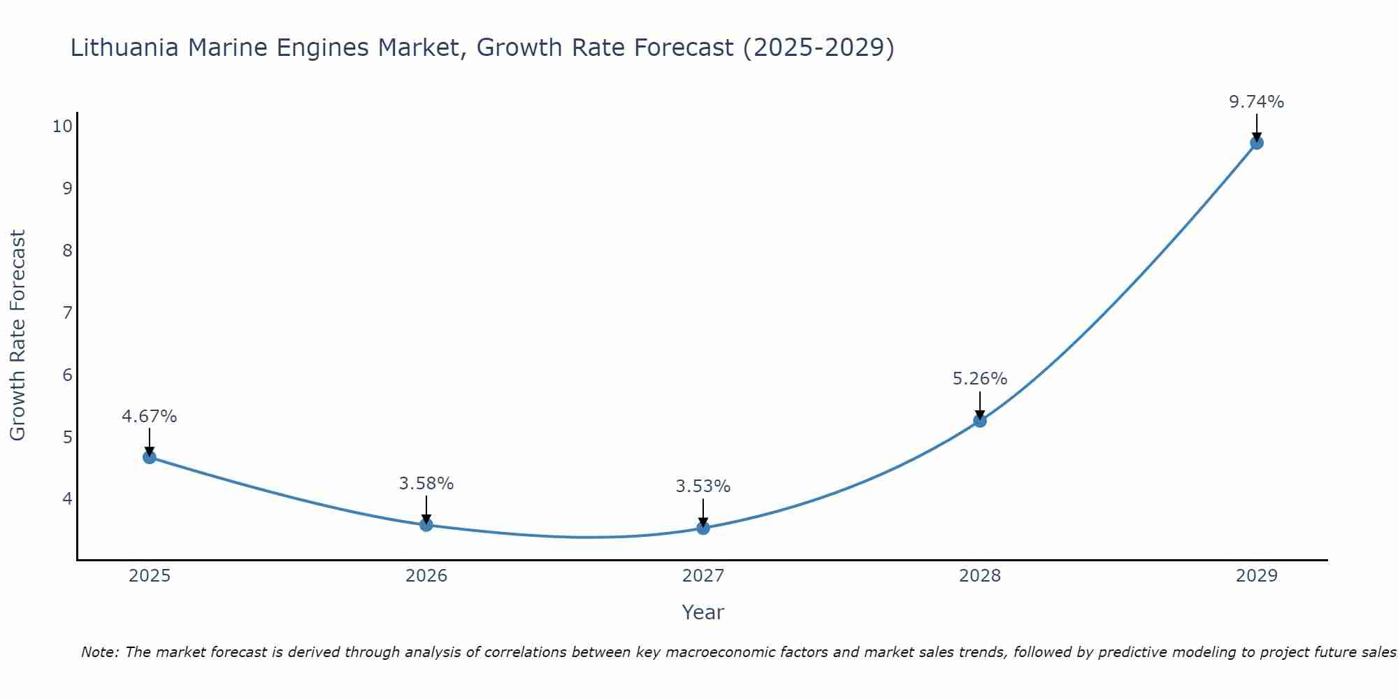 Lithuania Marine Engines Market Growth Rate