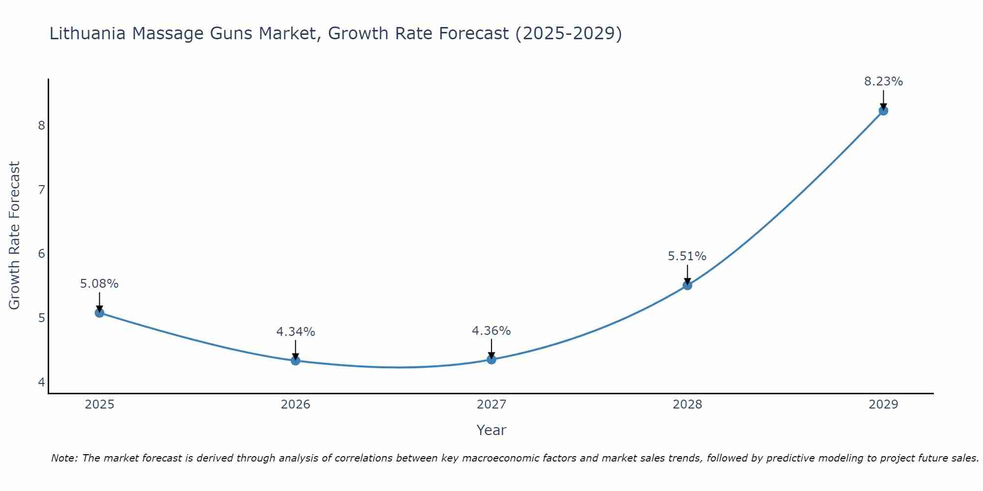 Lithuania Massage Guns Market Growth Rate