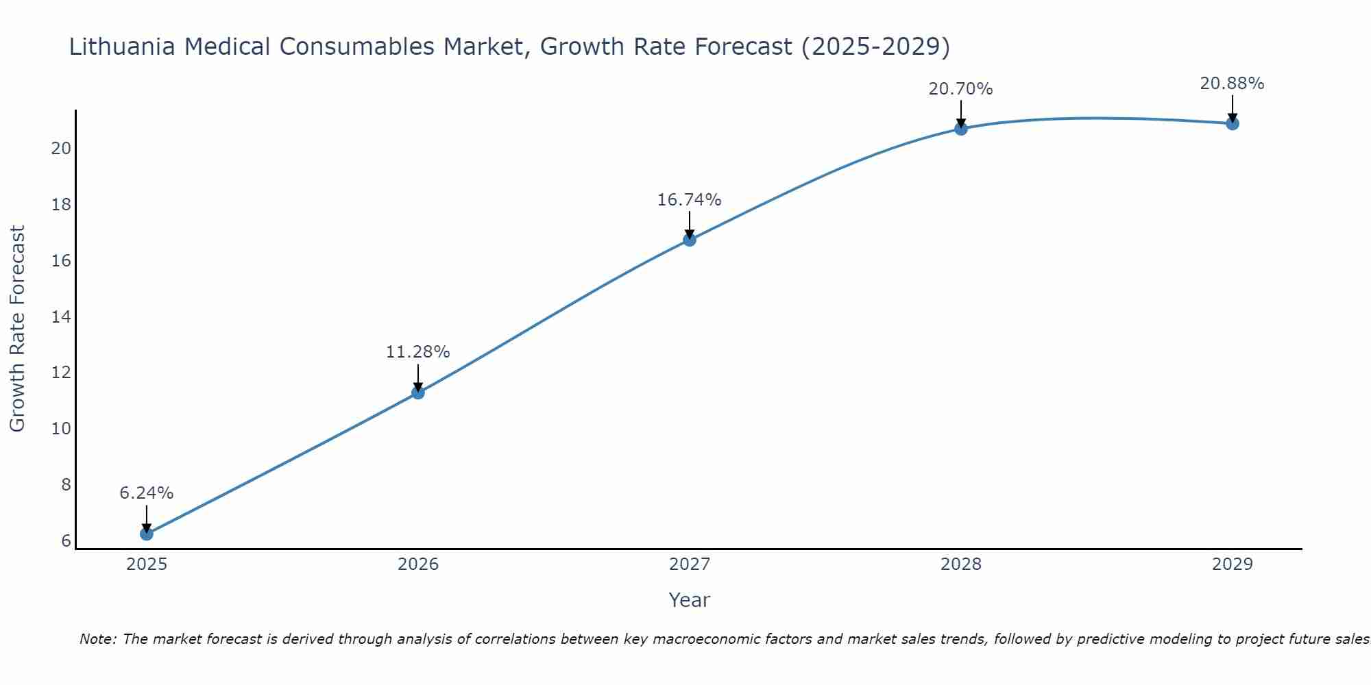 Lithuania Medical Consumables Market Size Growth Rate