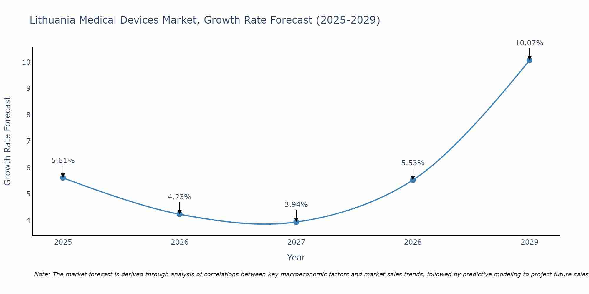 Lithuania Medical Devices Market Size Growth Rate