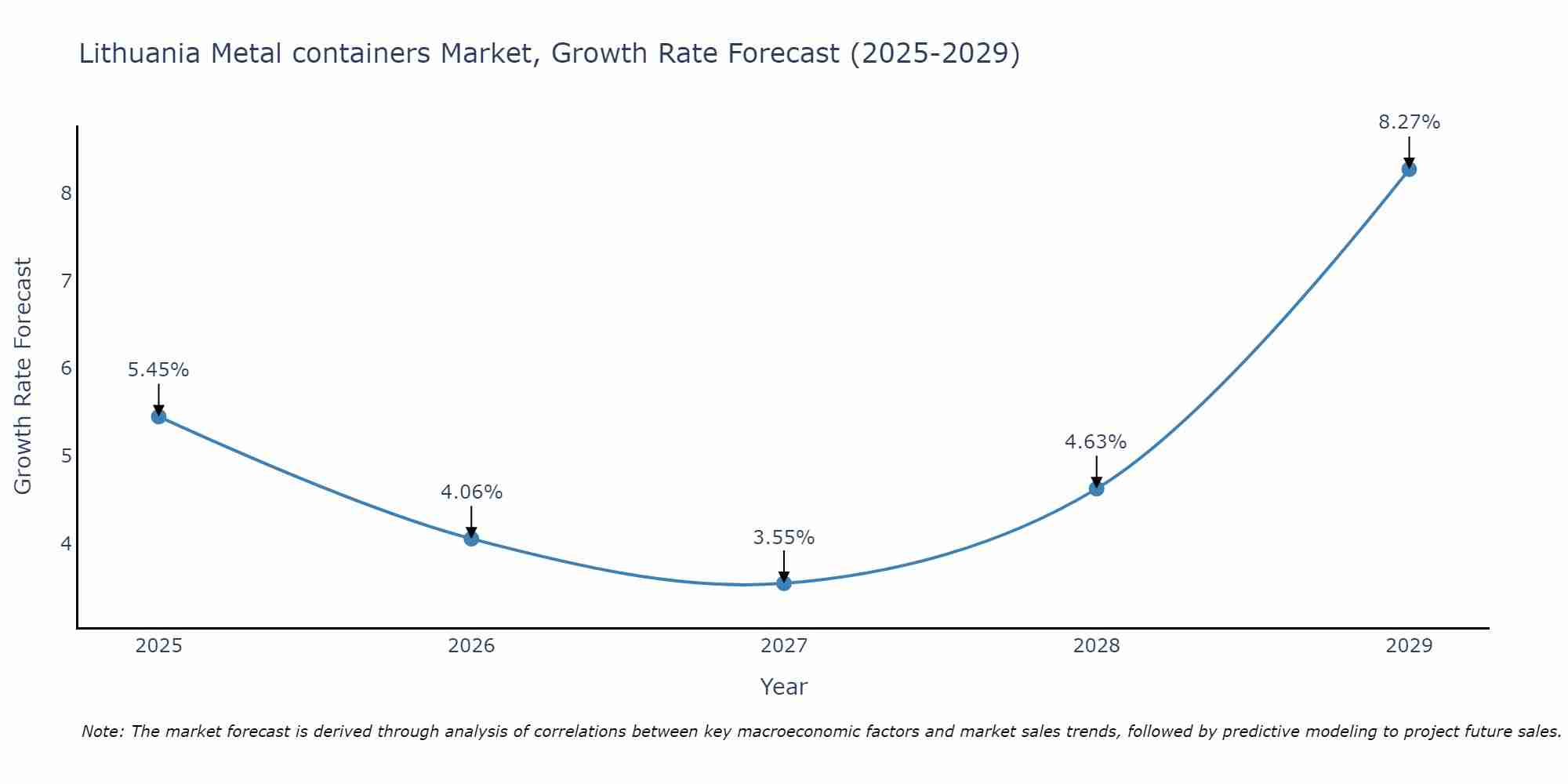 Lithuania Metal containers Market Growth Rate