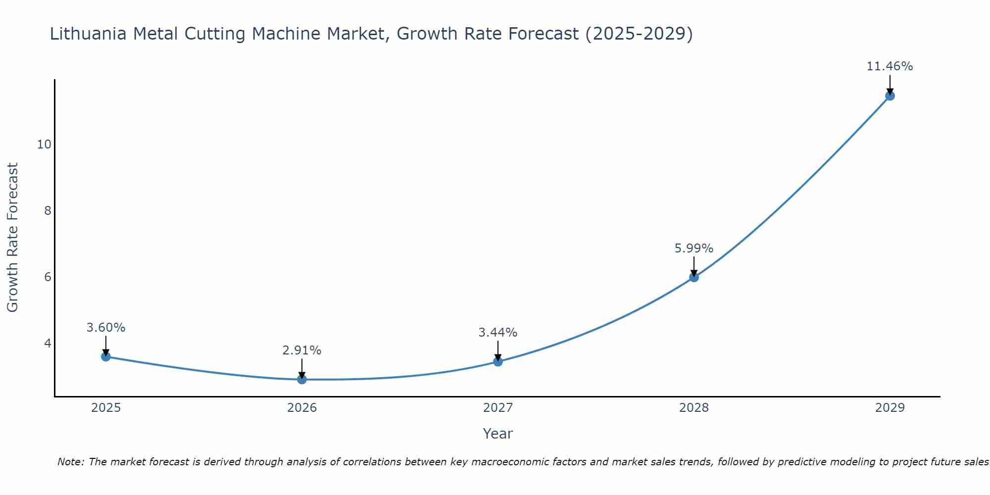 Lithuania Metal Cutting Machine Market Growth Rate