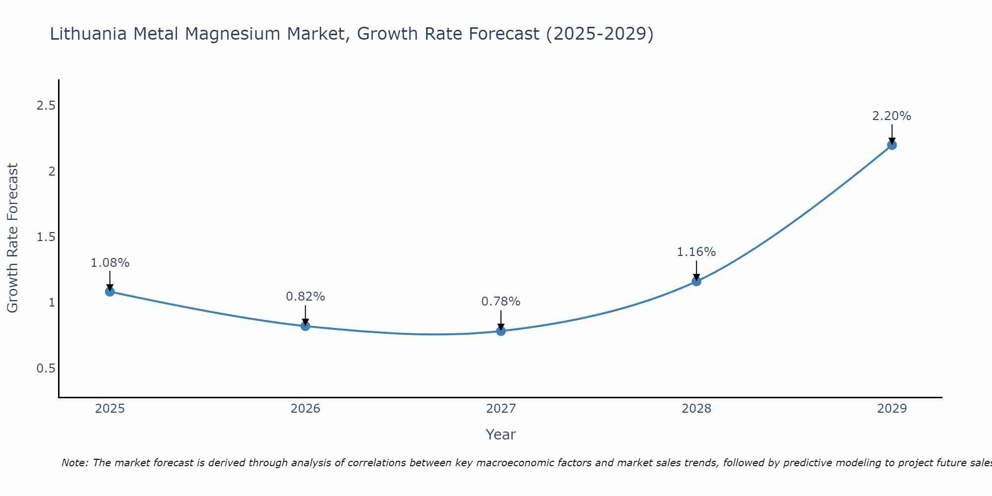 Lithuania Metal Magnesium Market Growth Rate