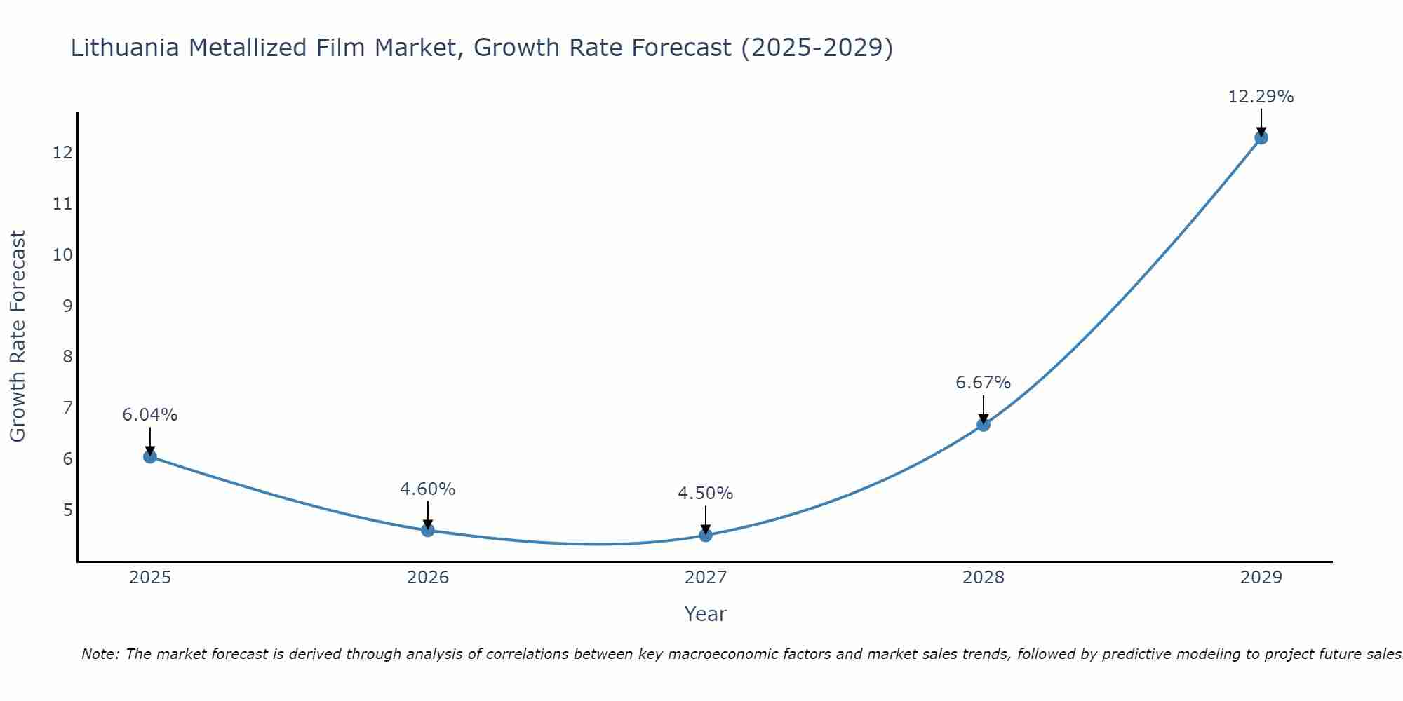 Lithuania Metallized Film Market Size Growth Rate