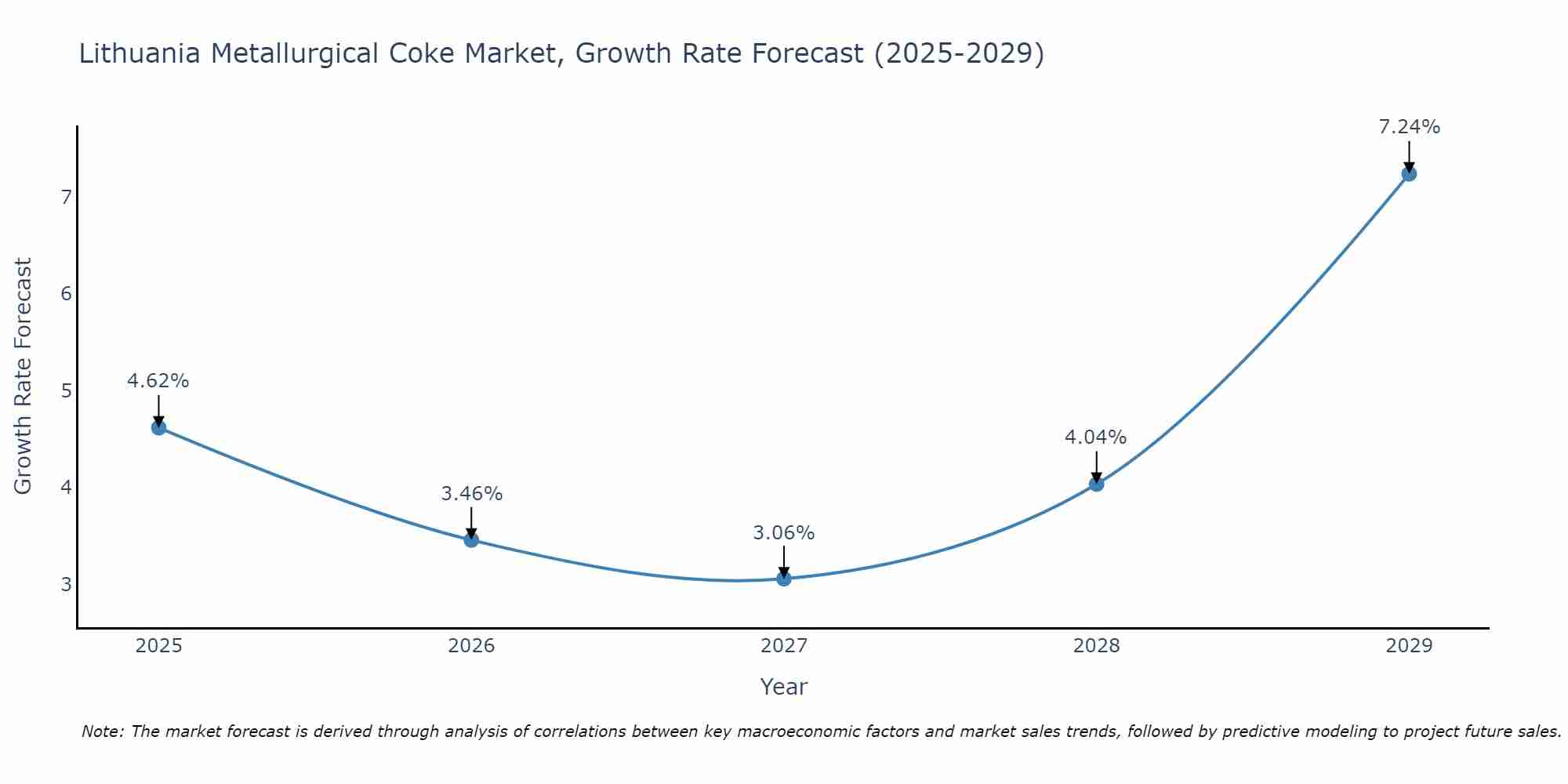 Lithuania Metallurgical Coke Market Growth Rate
