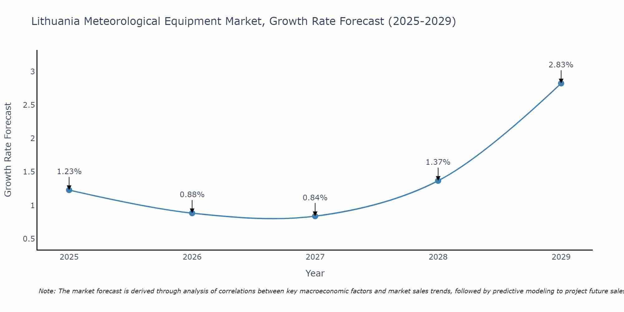 Lithuania Meteorological Equipment Market Growth Rate