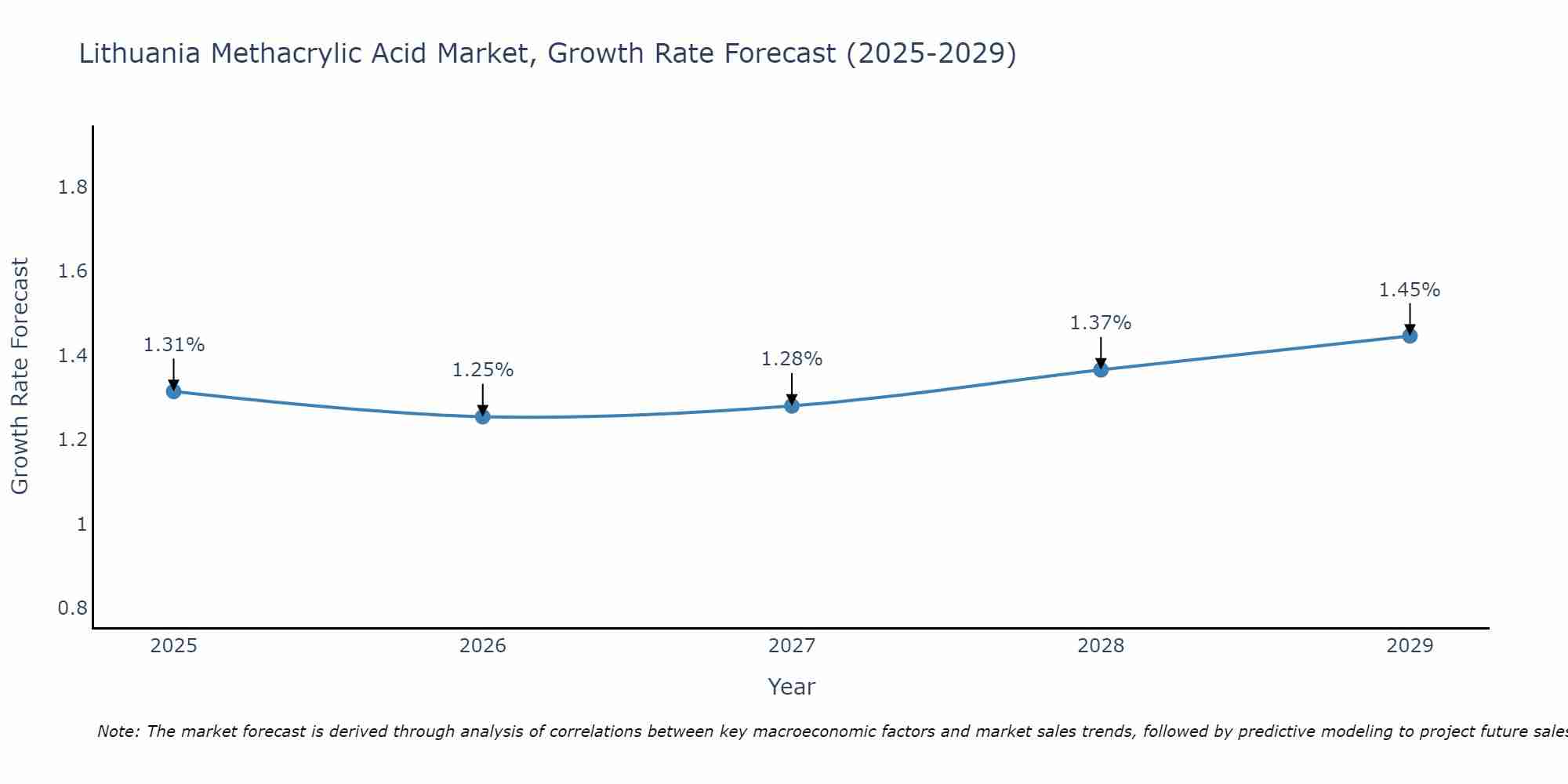 Lithuania Methacrylic Acid Market Growth Rate