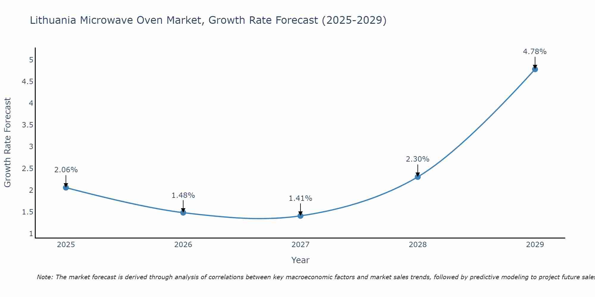 Lithuania Microwave Oven Market Size Growth Rate