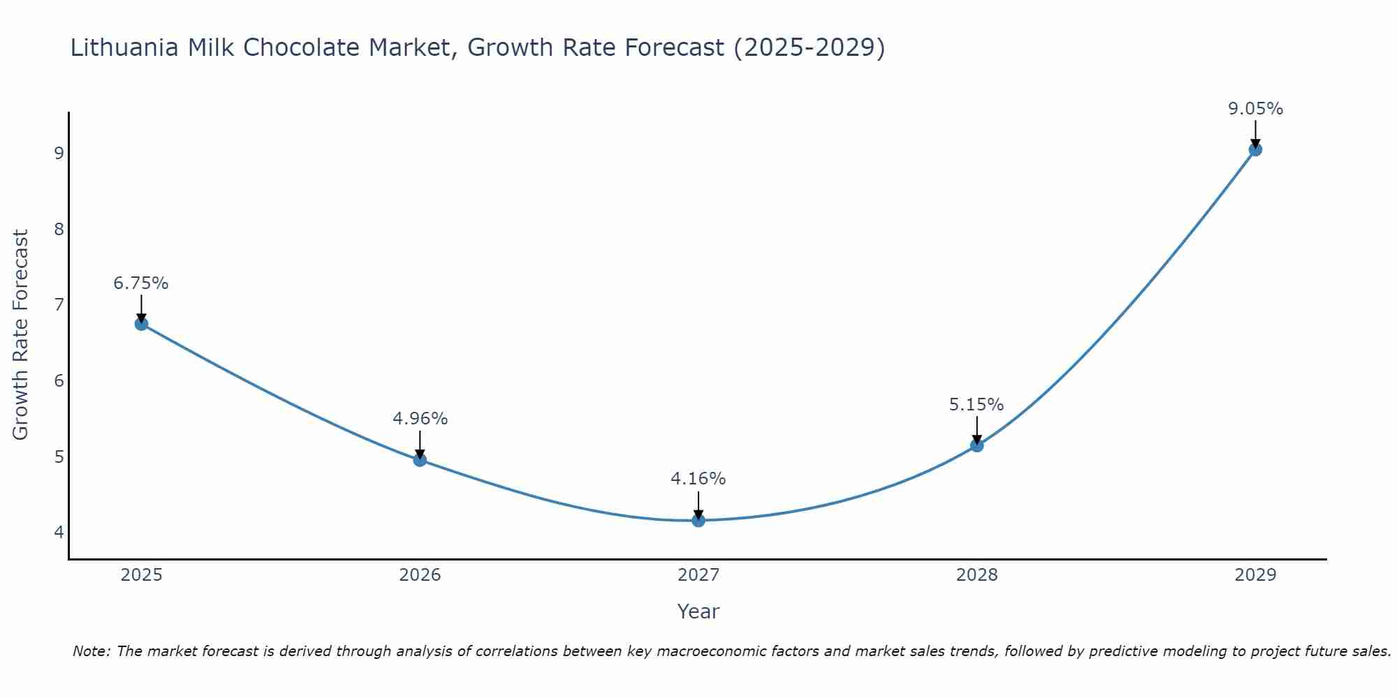 Lithuania Milk Chocolate Market Size Growth Rate