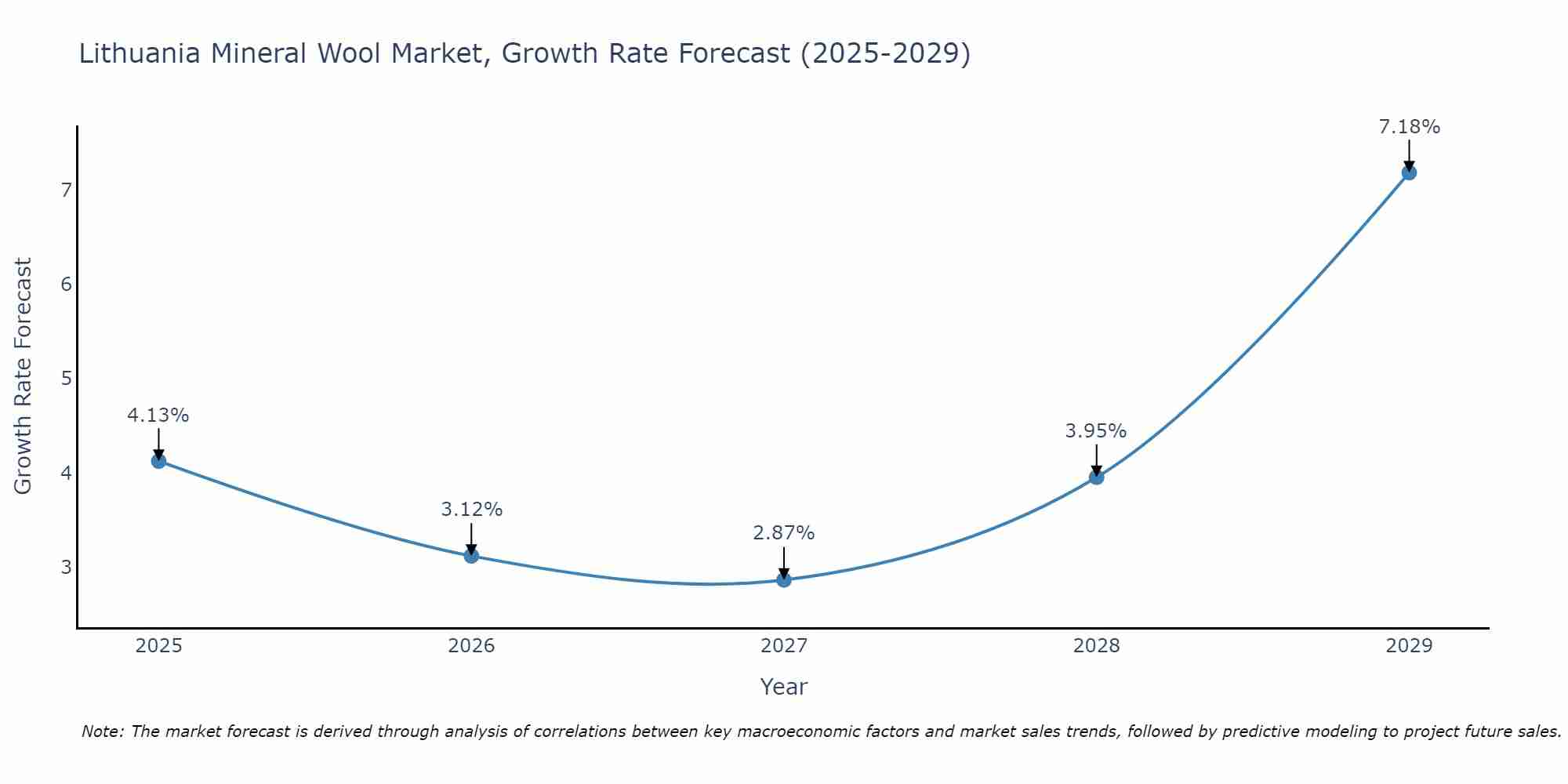 Lithuania Mineral Wool Market Size Growth Rate