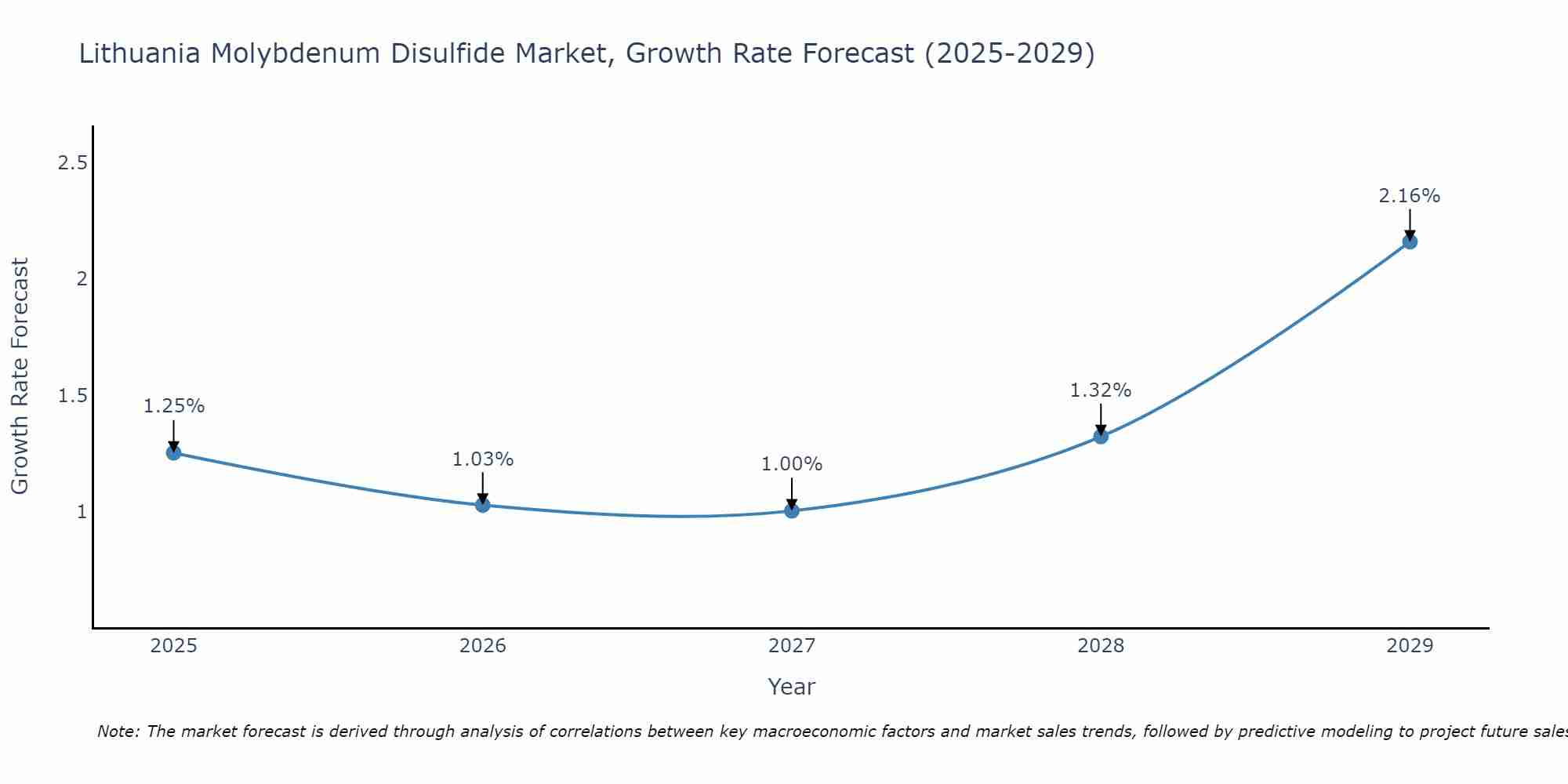 Lithuania Molybdenum Disulfide Market Growth Rate