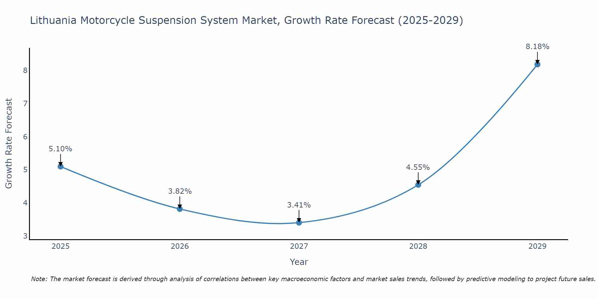 Lithuania Motorcycle Suspension System Market Size Growth Rate
