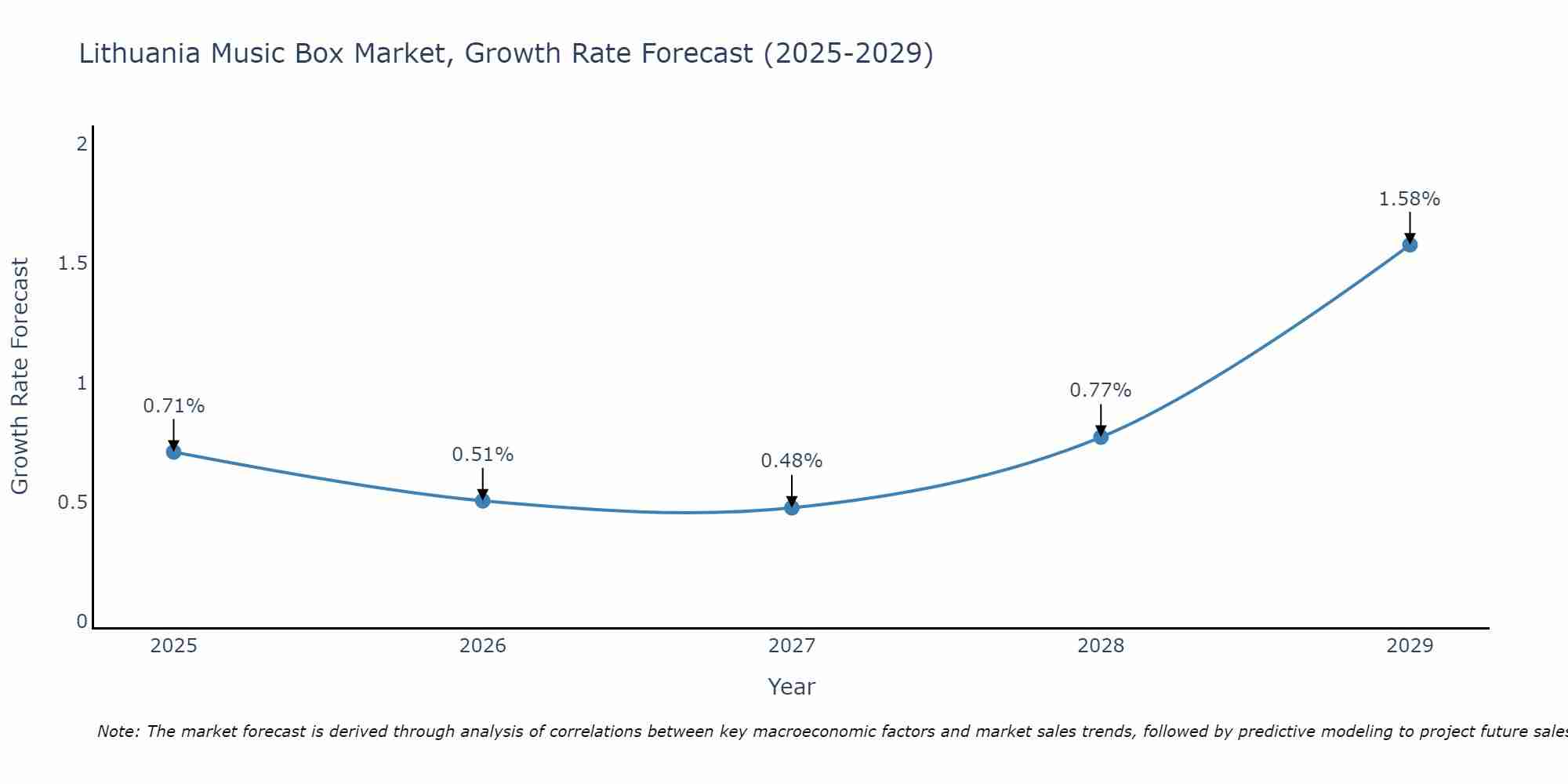 Lithuania Music Box Market Growth Rate