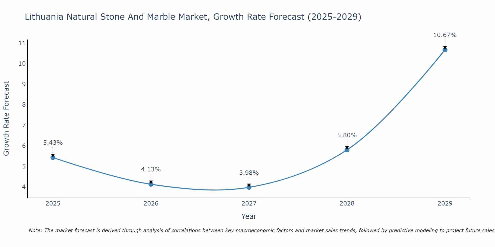 Lithuania Natural Stone And Marble Market Growth Rate