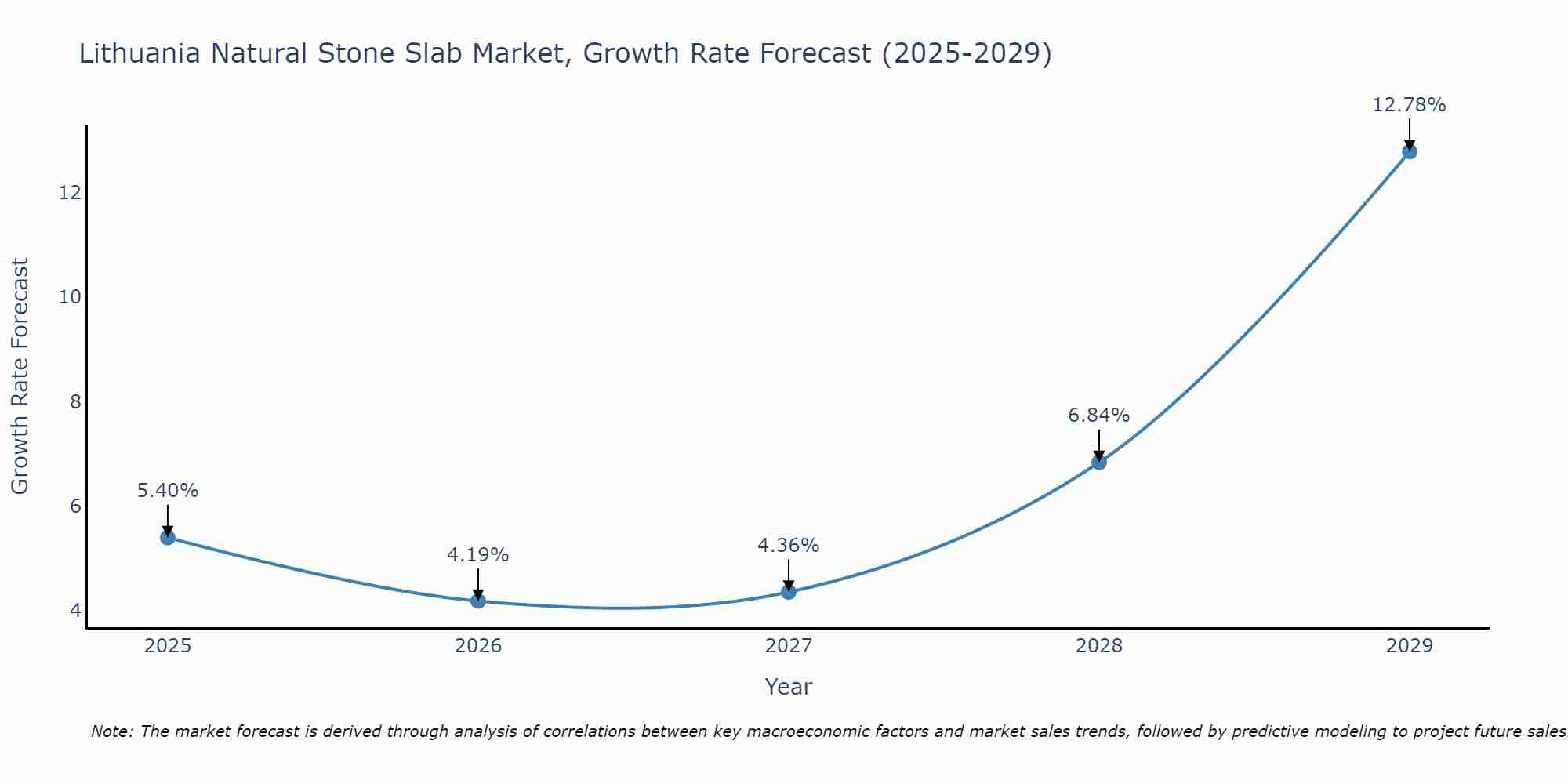 Lithuania Natural Stone Slab Market Growth Rate