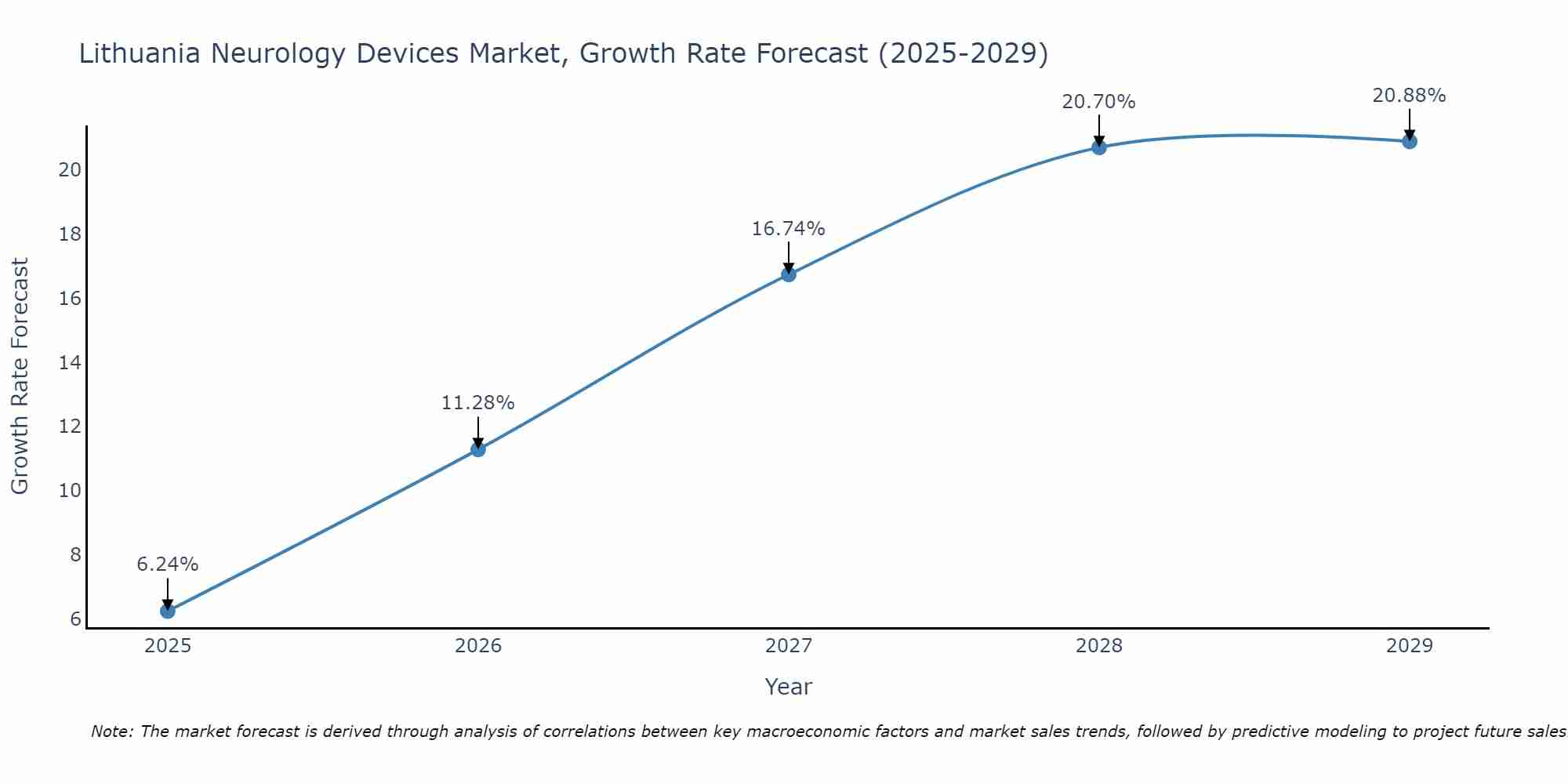 Lithuania Neurology Devices Market Growth Rate