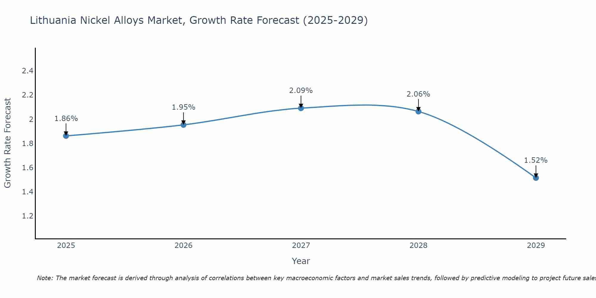 Lithuania Nickel Alloys Market Growth Rate