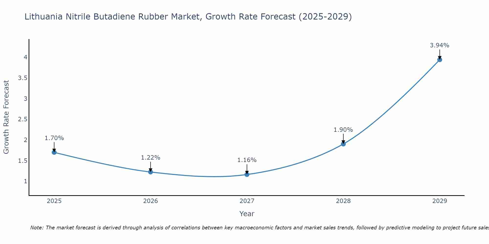 Lithuania Nitrile Butadiene Rubber Market Growth Rate