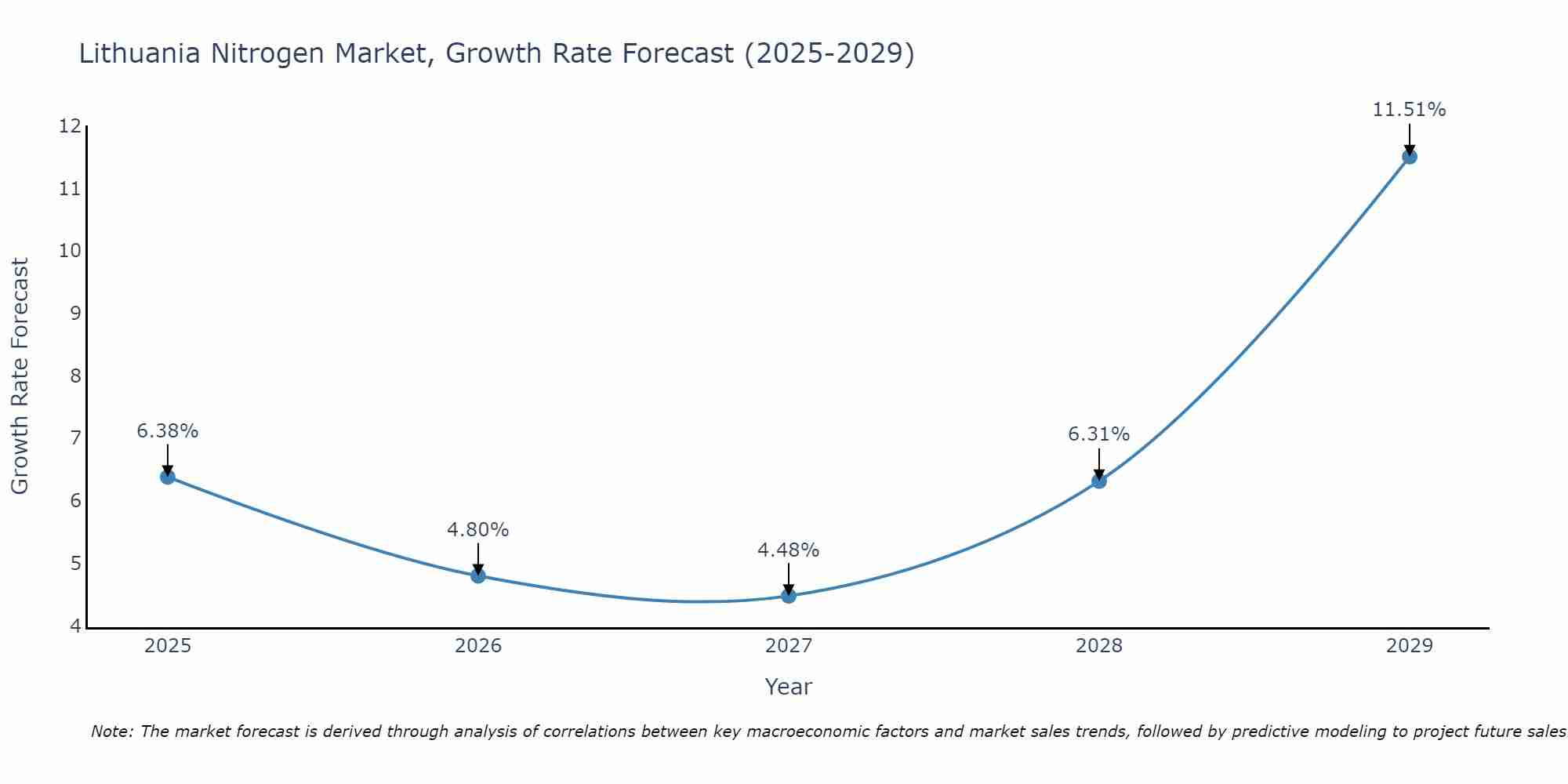 Lithuania Nitrogen Market Growth Rate