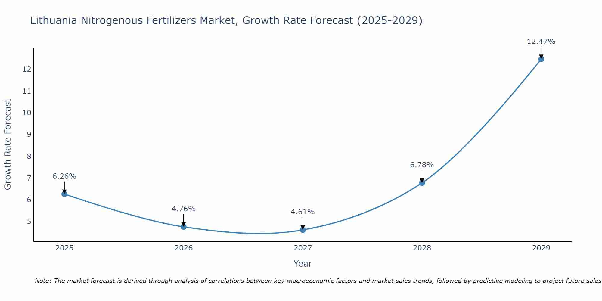 Lithuania Nitrogenous Fertilizers Market Size Growth Rate