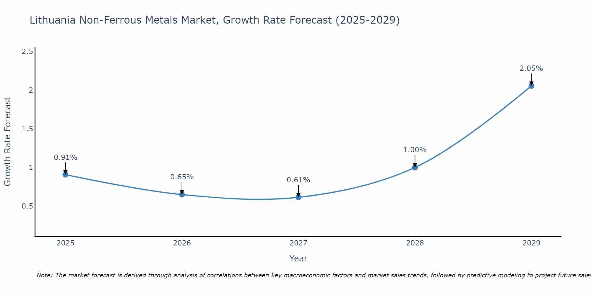 Lithuania Non-Ferrous Metals Market Growth Rate