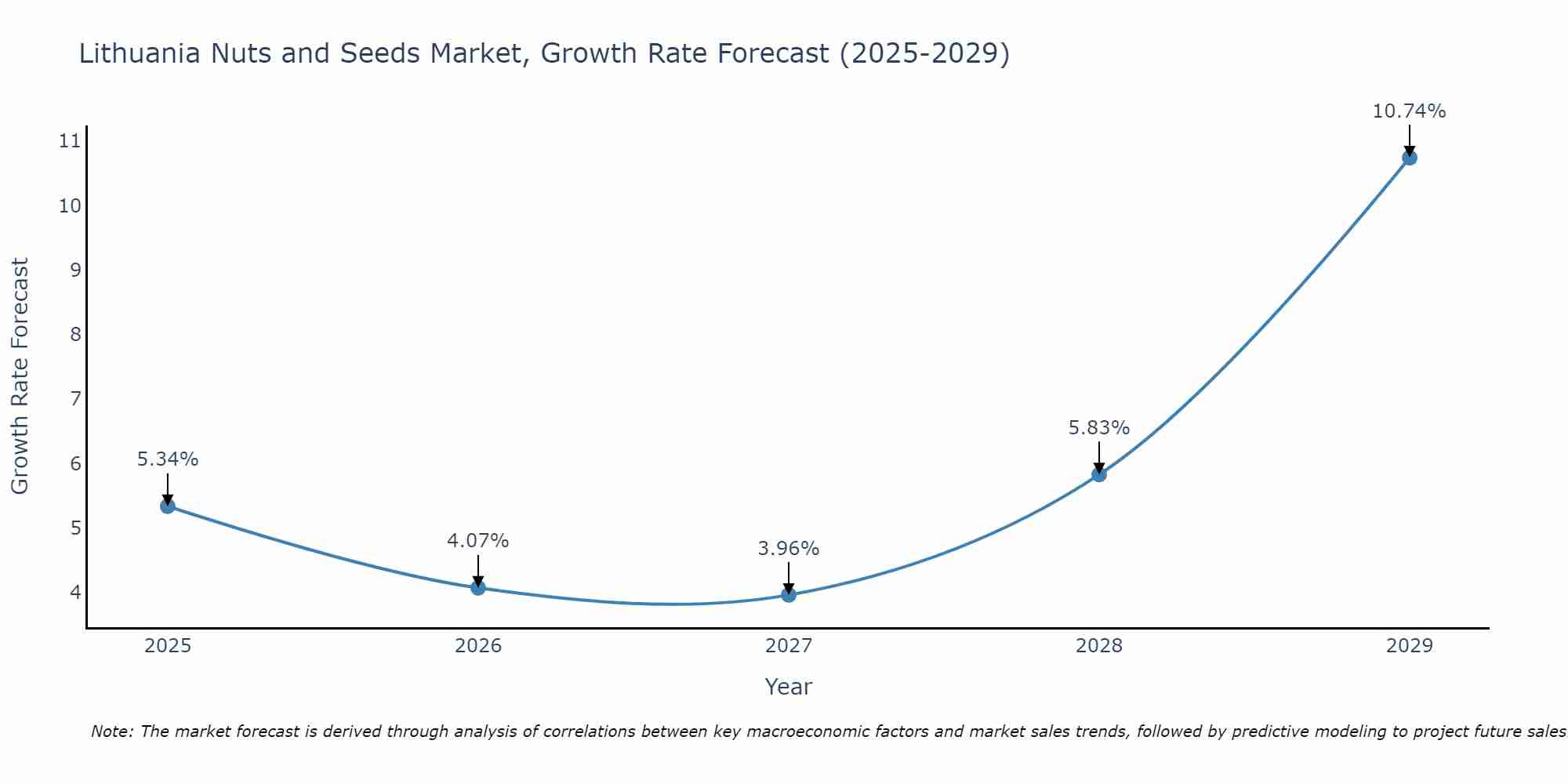 Lithuania Nuts and Seeds Market Size Growth Rate