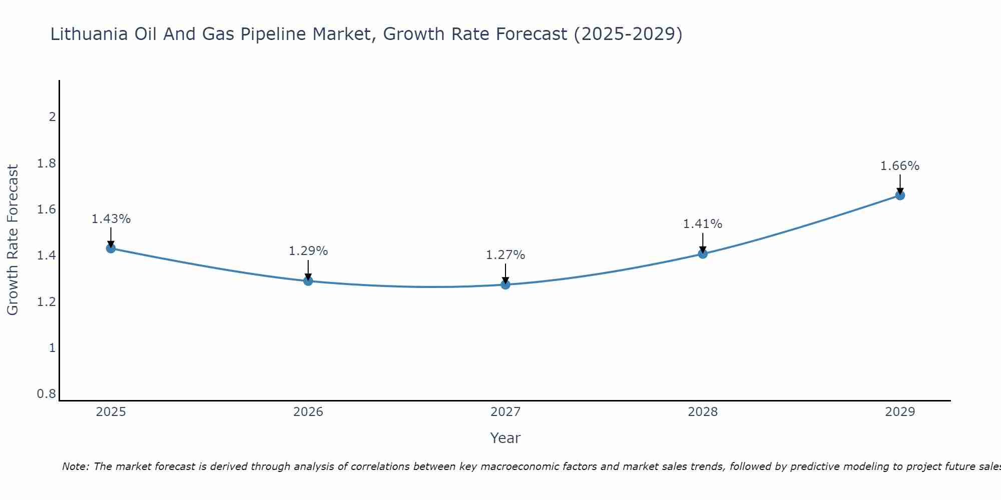 Lithuania Oil And Gas Pipeline Market Growth Rate
