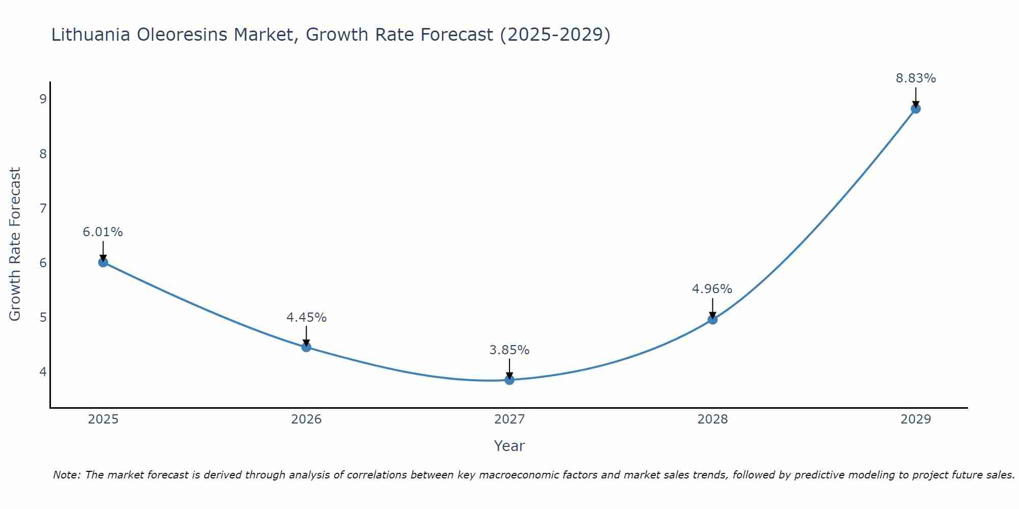Lithuania Oleoresins Market Size Growth Rate