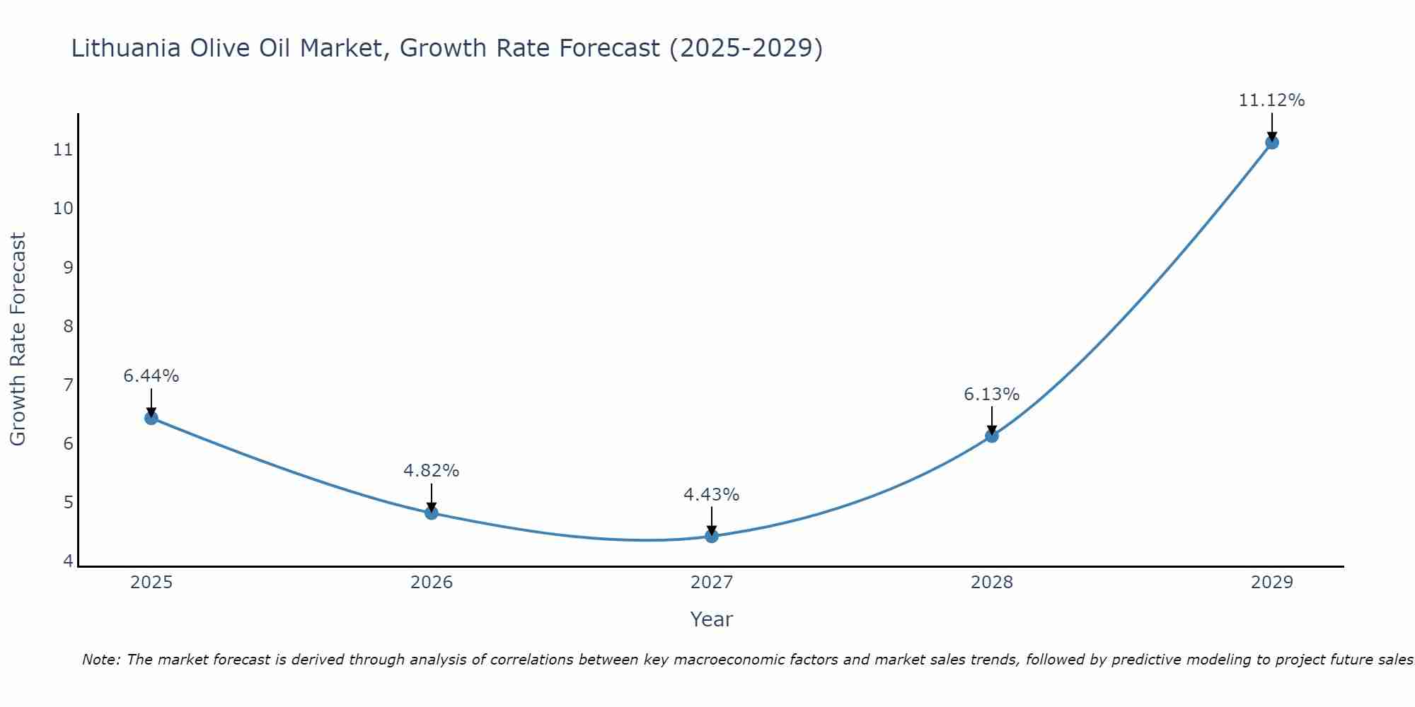 Lithuania Olive Oil Market Growth Rate