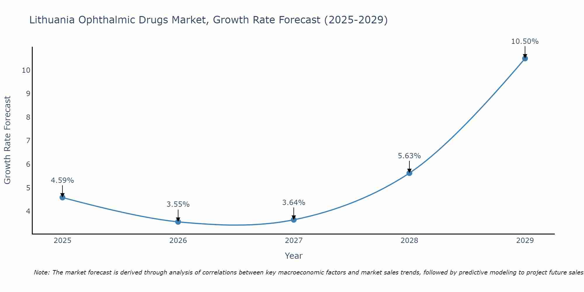 Lithuania Ophthalmic Drugs Market Growth Rate