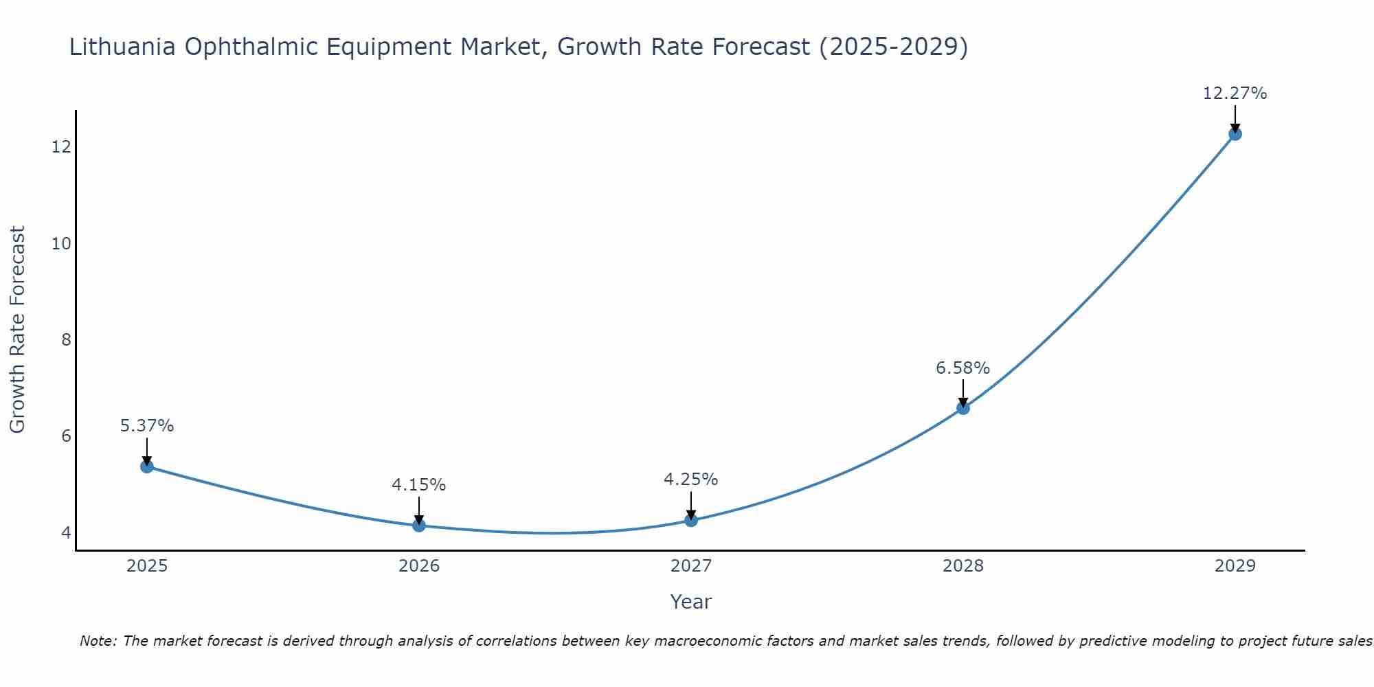 Lithuania Ophthalmic Equipment Market Growth Rate
