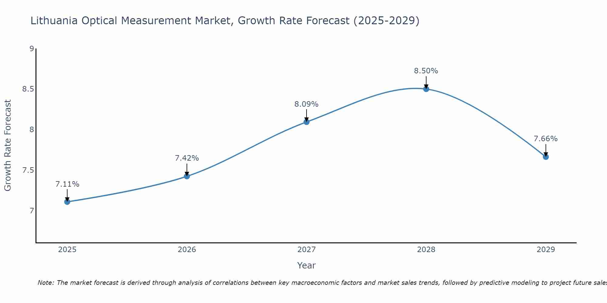 Lithuania Optical Measurement Market Growth Rate