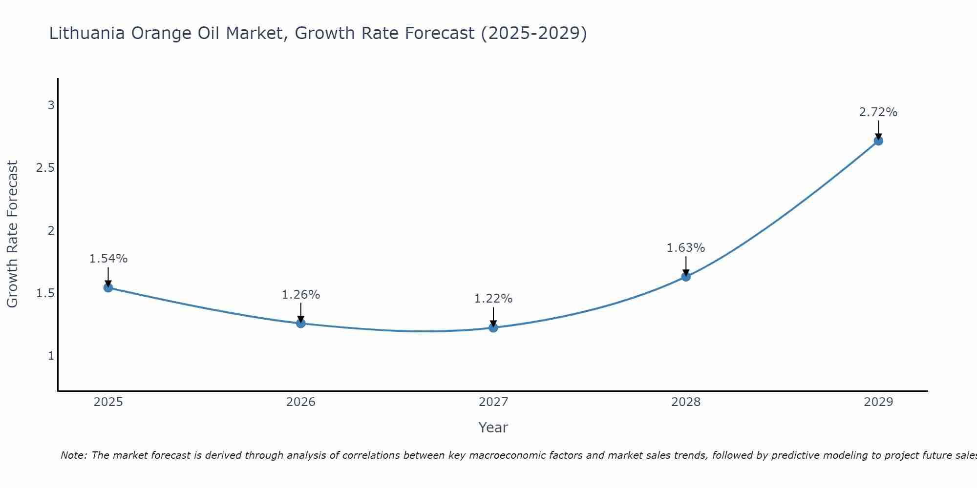 Lithuania Orange Oil Market Growth Rate