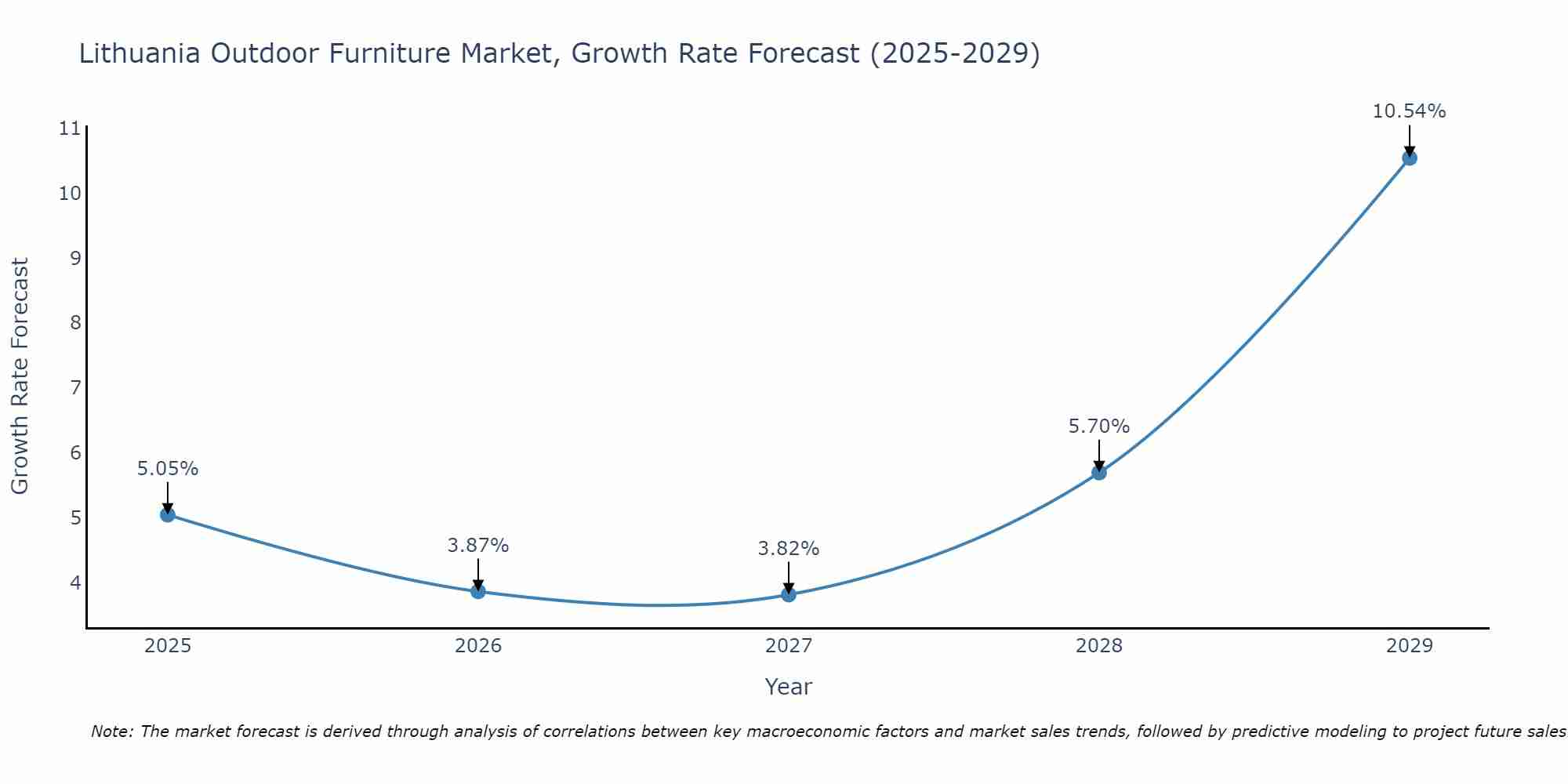 Lithuania Outdoor Furniture Market Growth Rate