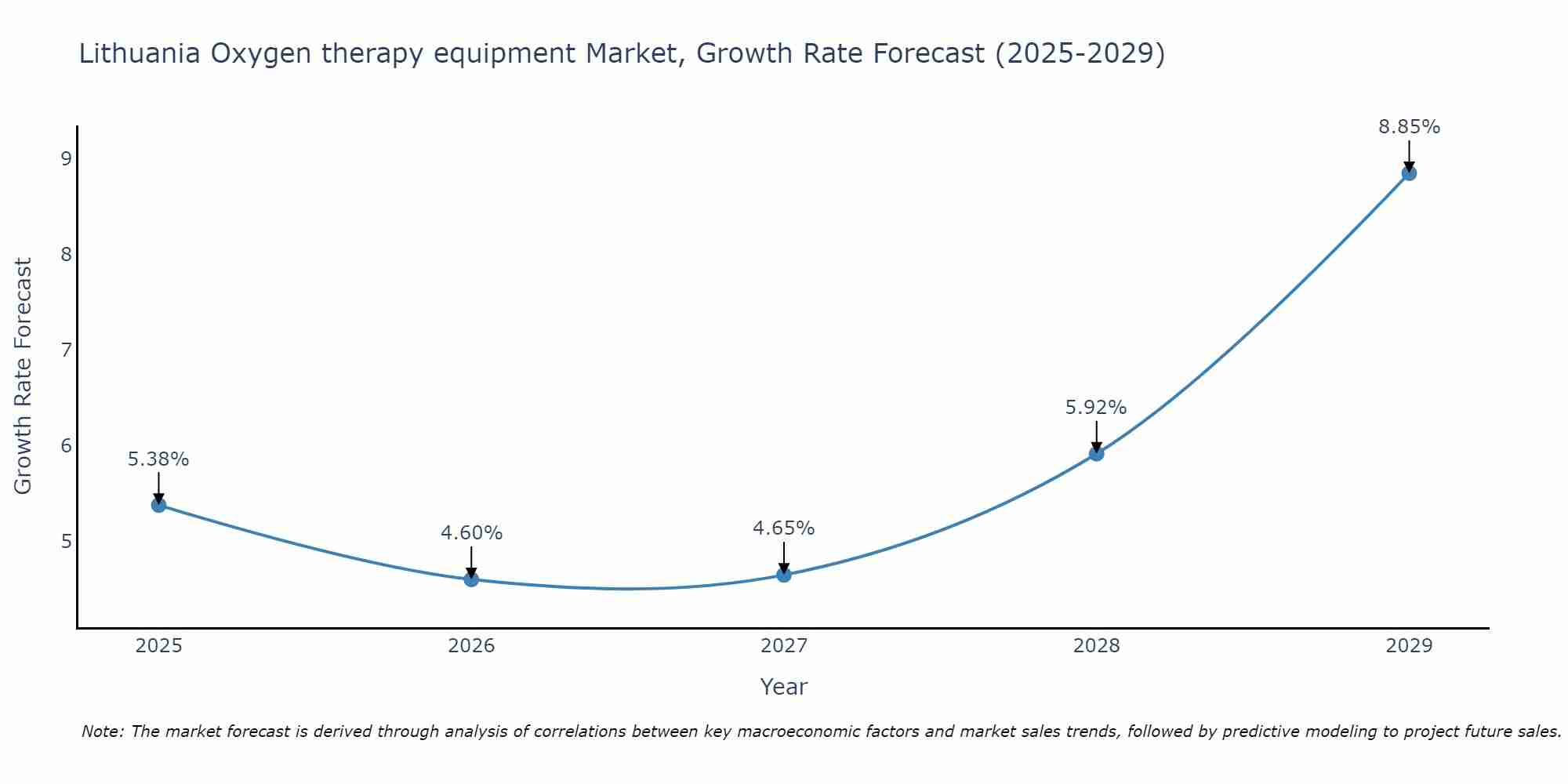 Lithuania Oxygen therapy equipment Market Growth Rate