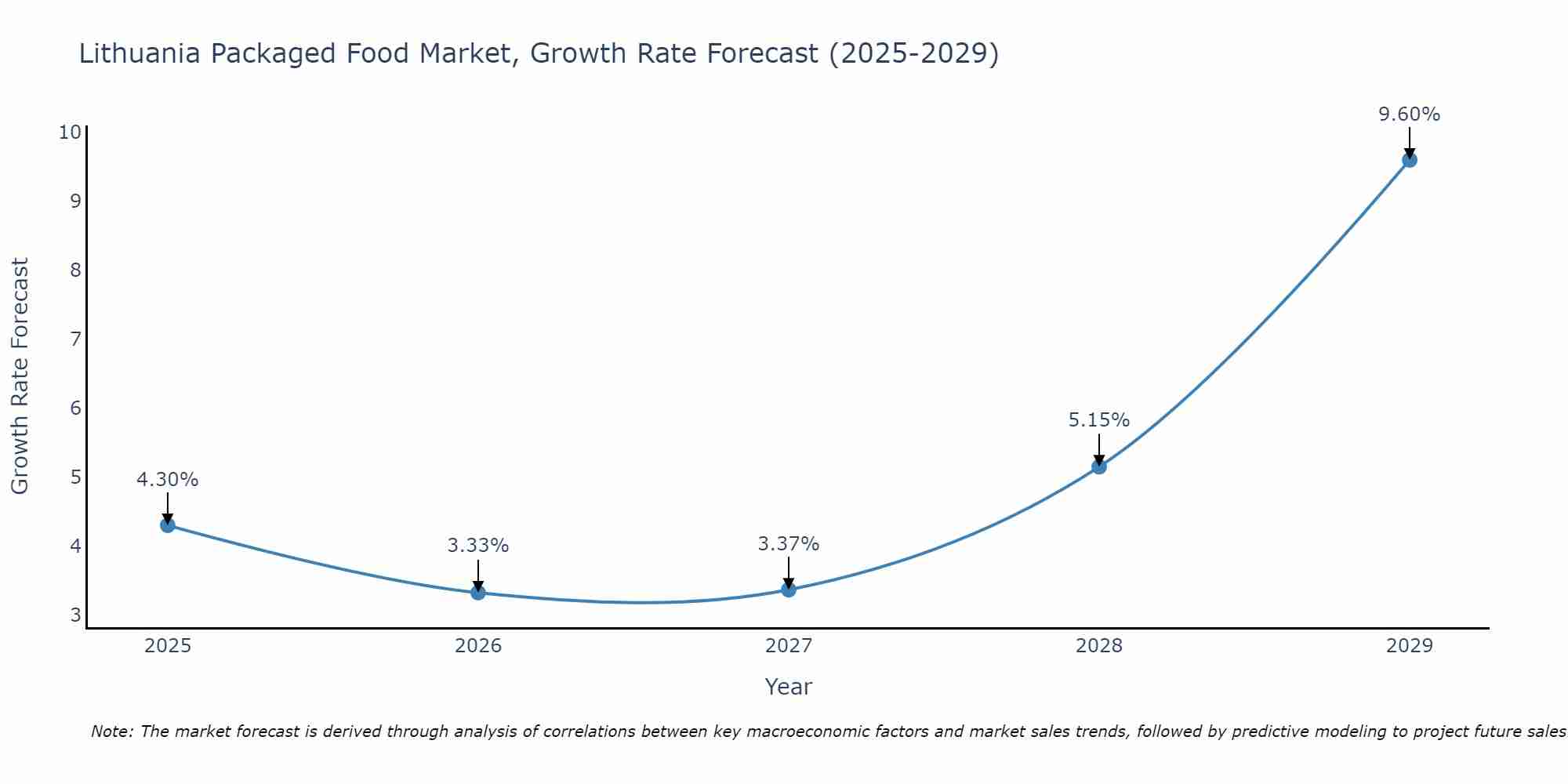 Lithuania Packaged Food Market Growth Rate
