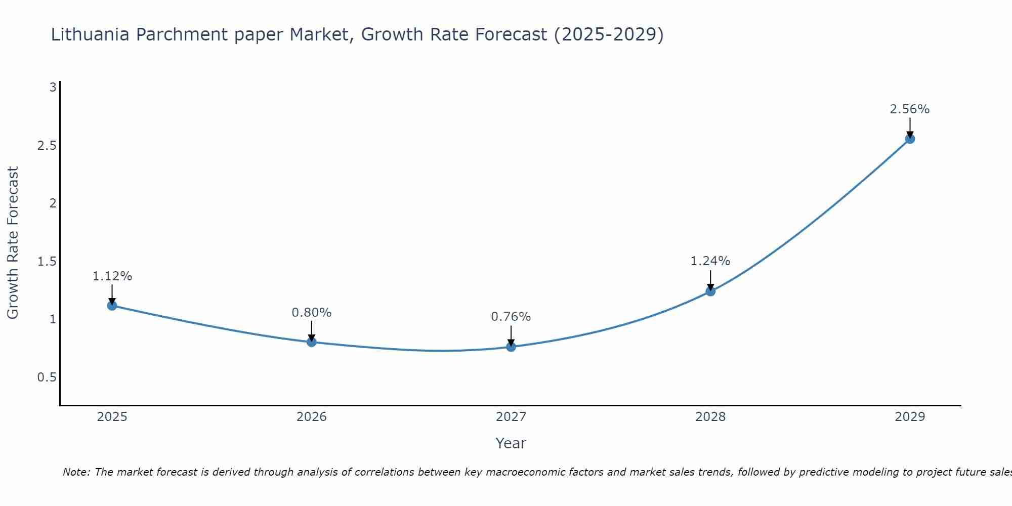 Lithuania Parchment paper Market Growth Rate