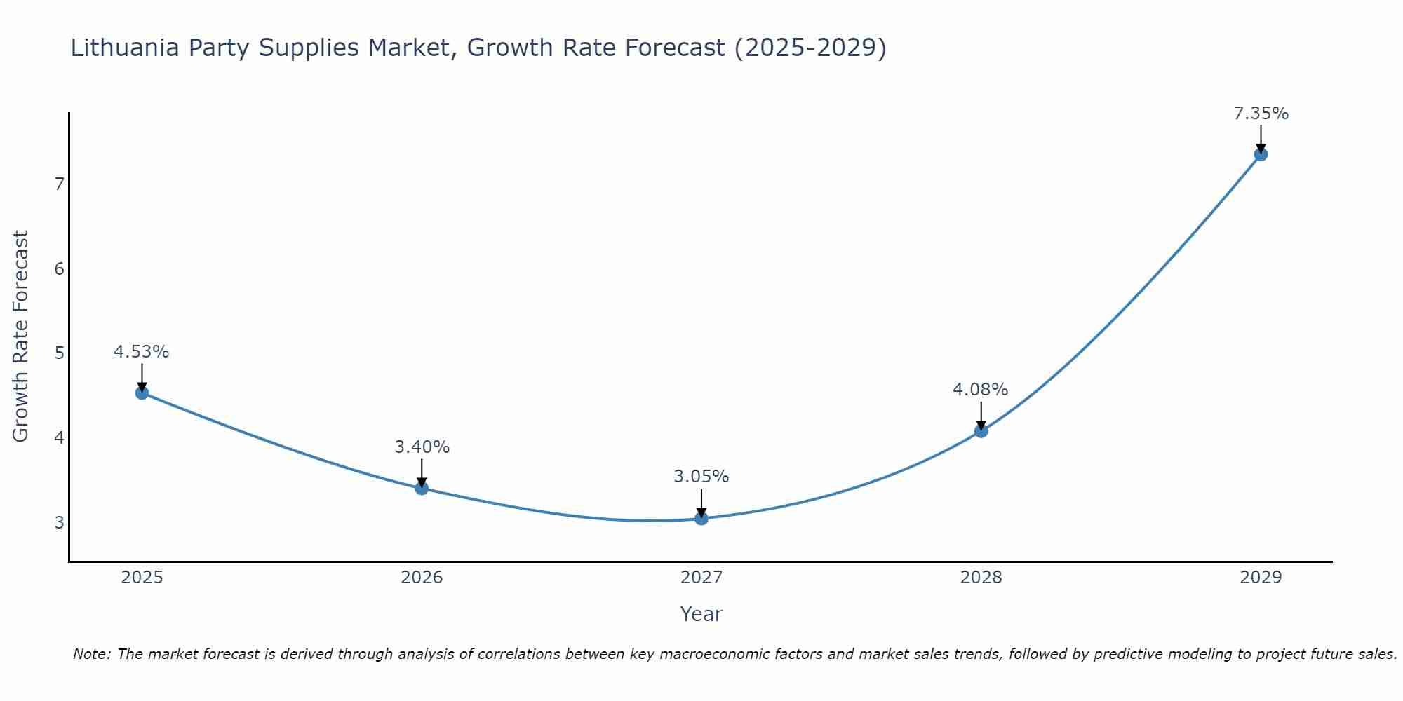 Lithuania Party Supplies Market Growth Rate