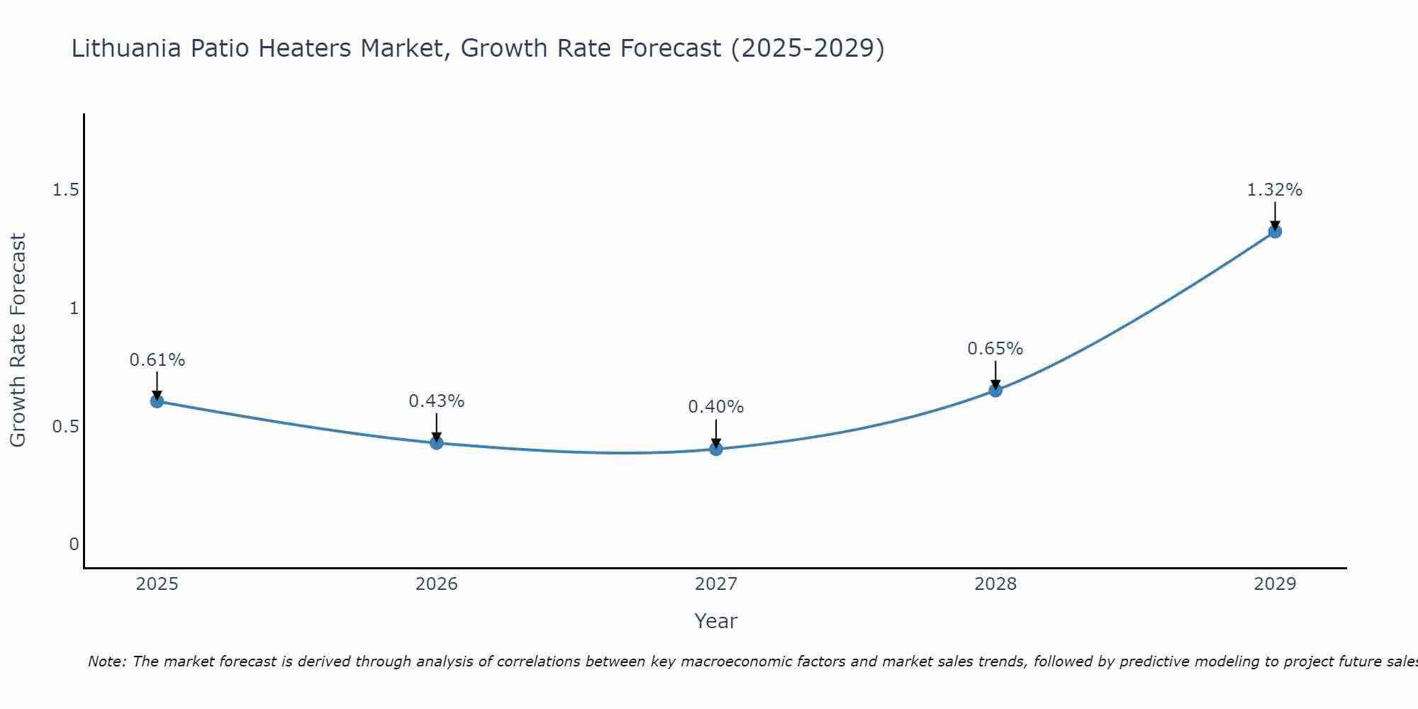 Lithuania Patio Heaters Market Growth Rate