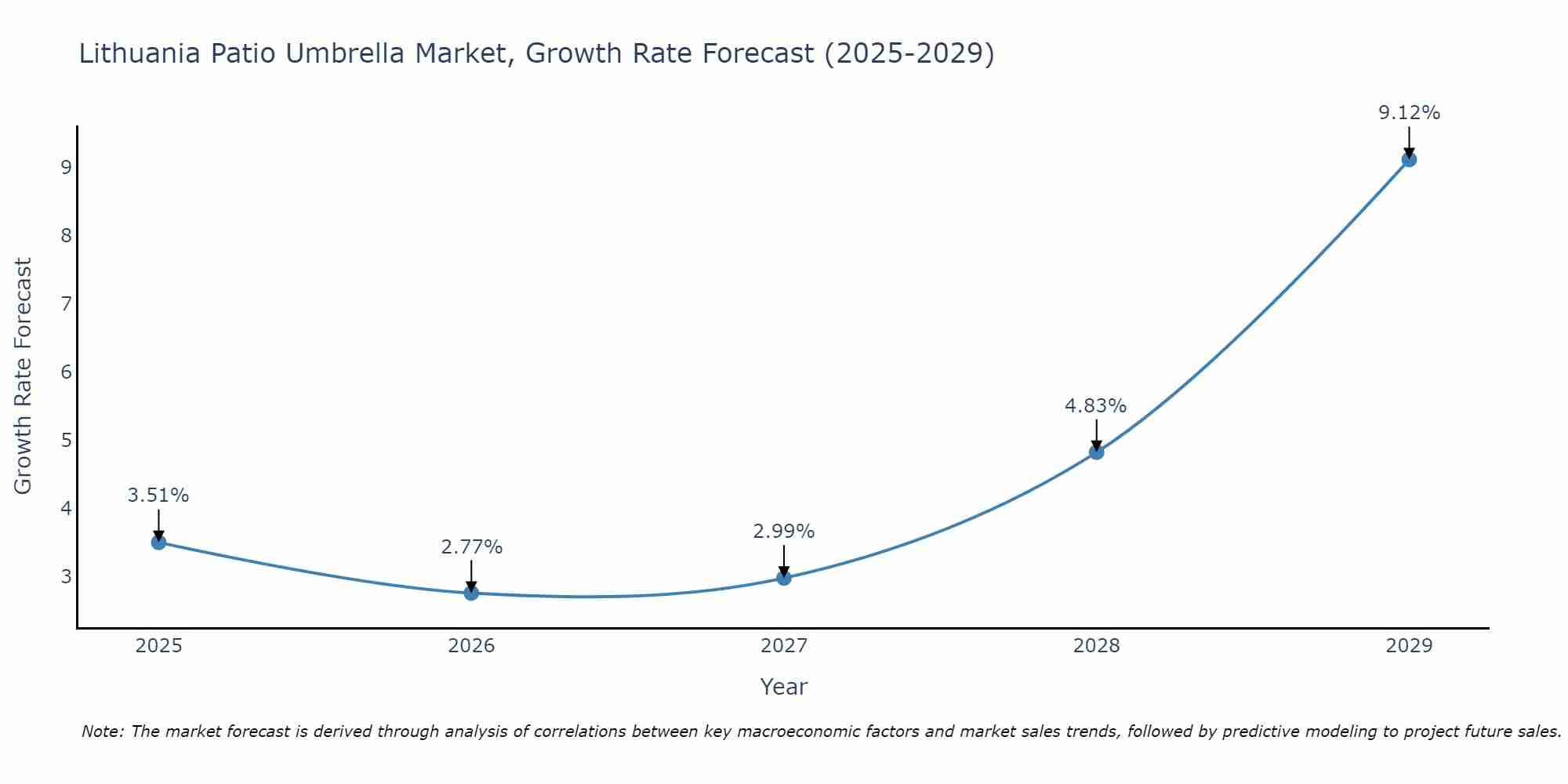 Lithuania Patio Umbrella Market Growth Rate