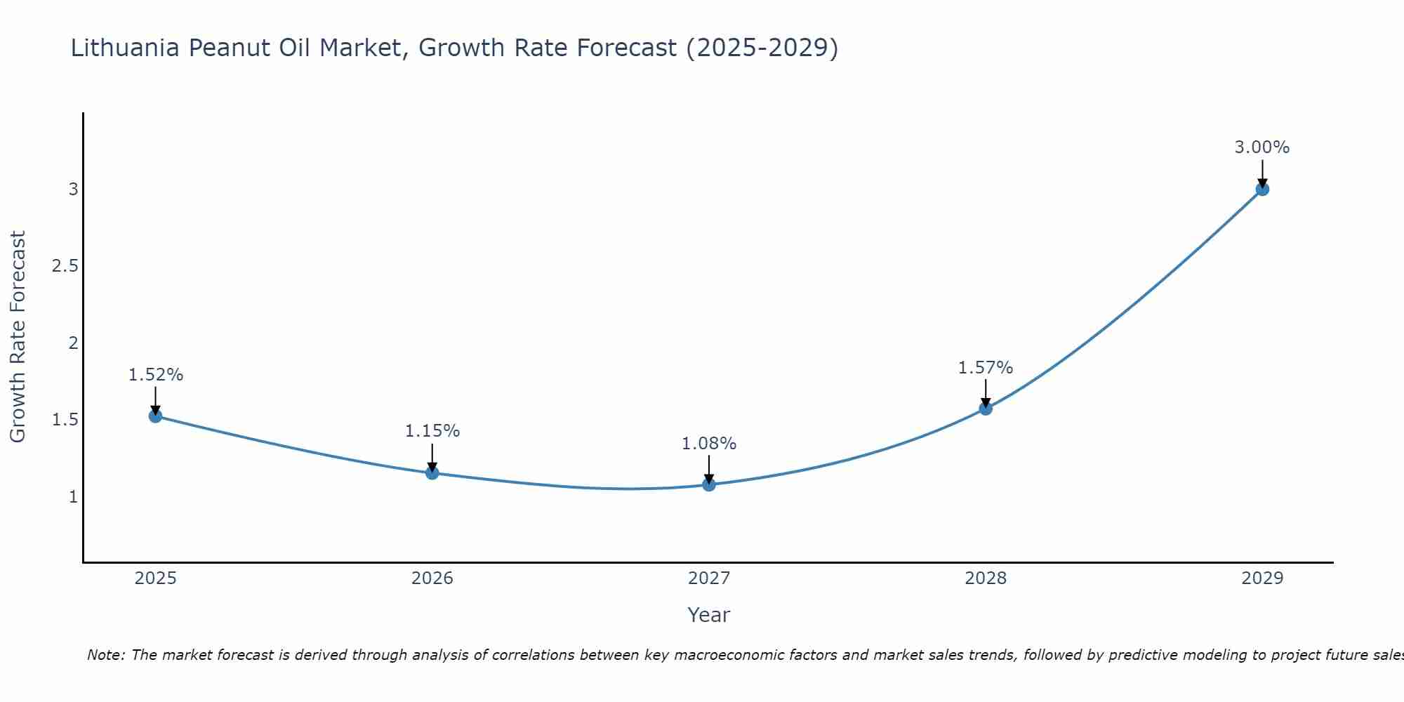 Lithuania Peanut Oil Market Growth Rate
